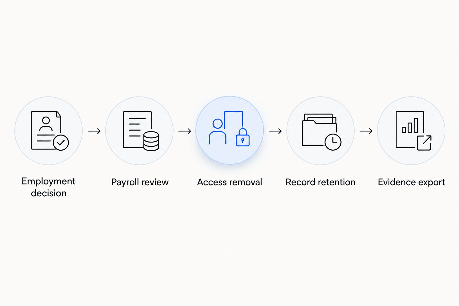 Employee departure workflow from employment decision through payroll, access, retention, and evidence export.