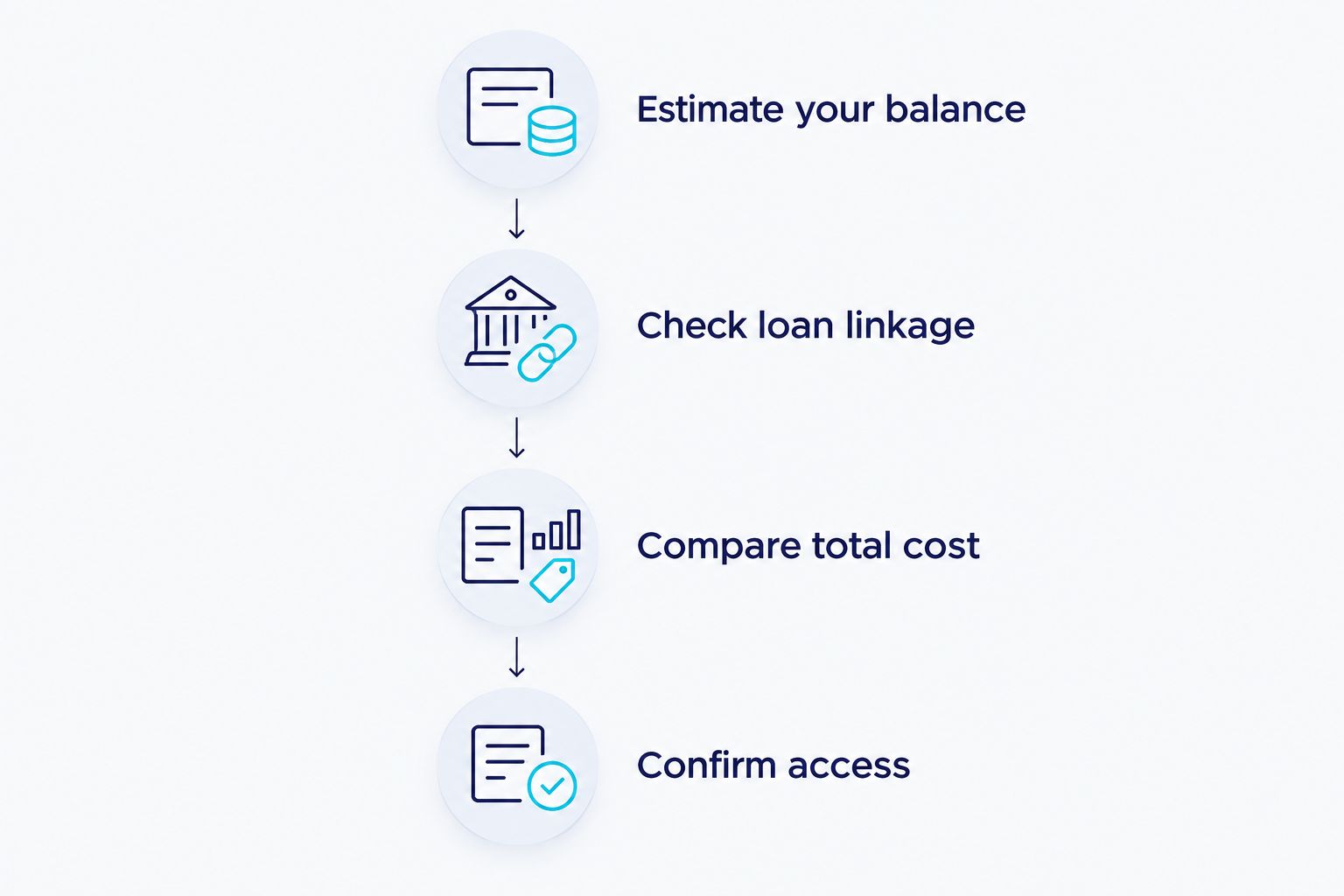 Four checks for choosing an offset arrangement, from expected savings balance to account access.