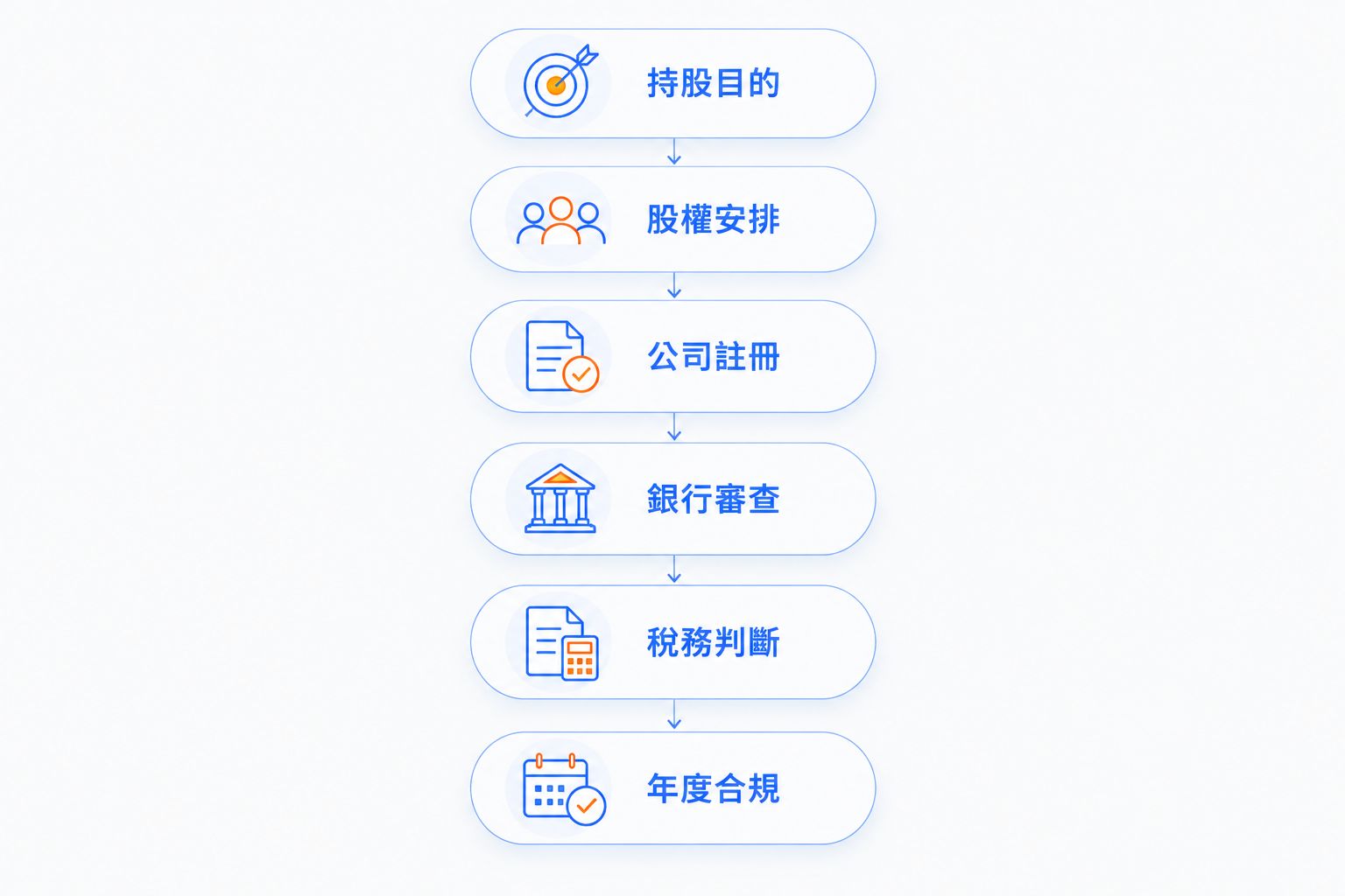 香港控股公司由持股目的、股權安排到註冊、銀行審查、稅務判斷及年度合規的流程