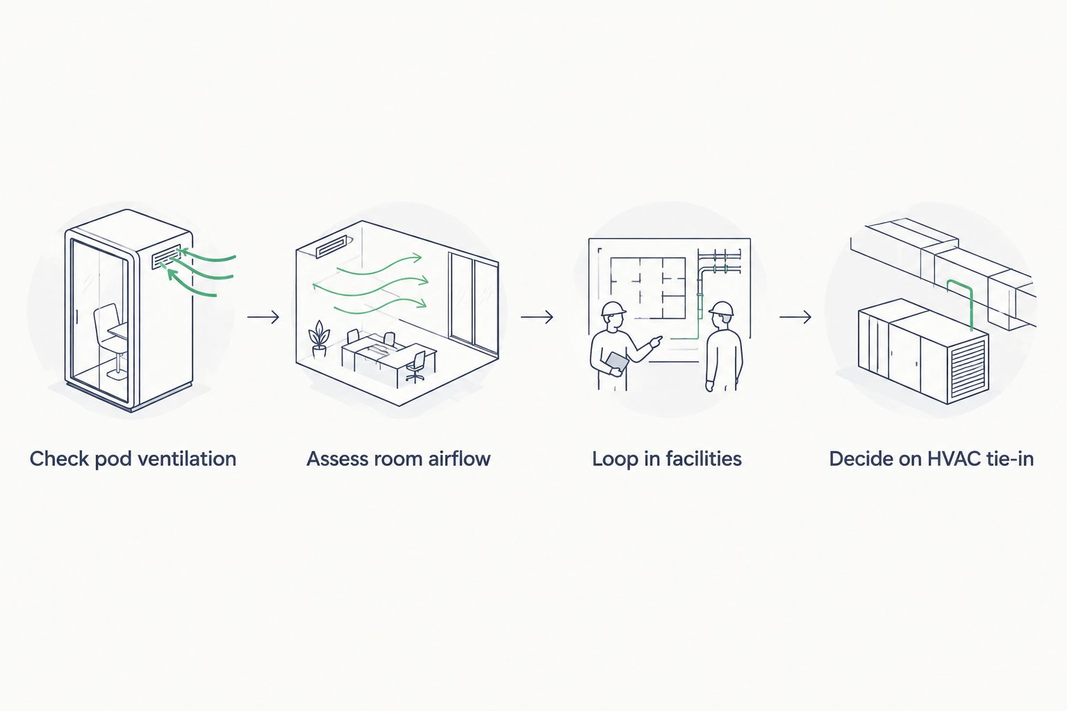 Four-step decision sequence for connecting a soundproof booth to office HVAC