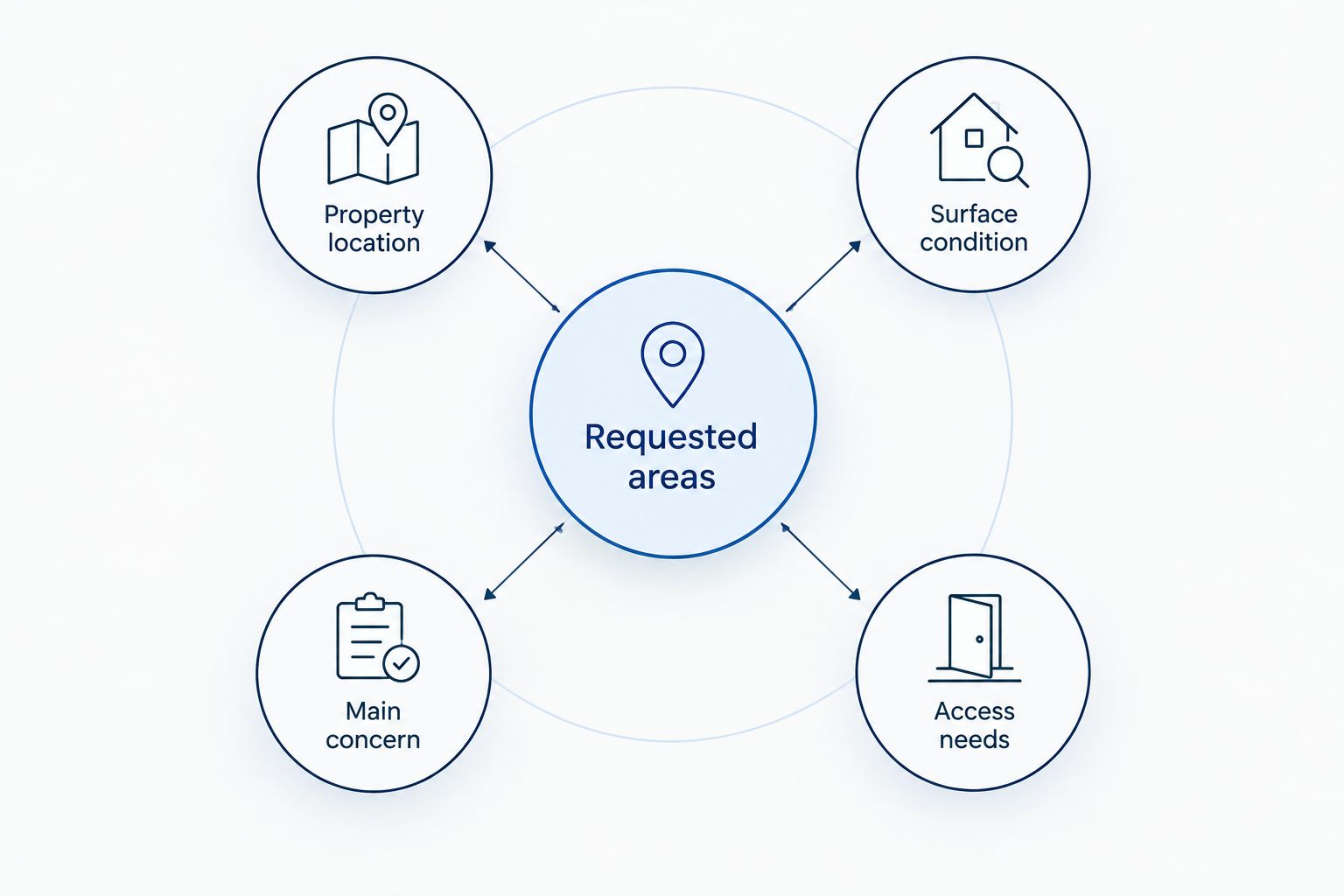 Quote preparation diagram covering location, surface condition, concerns, access, and requested areas