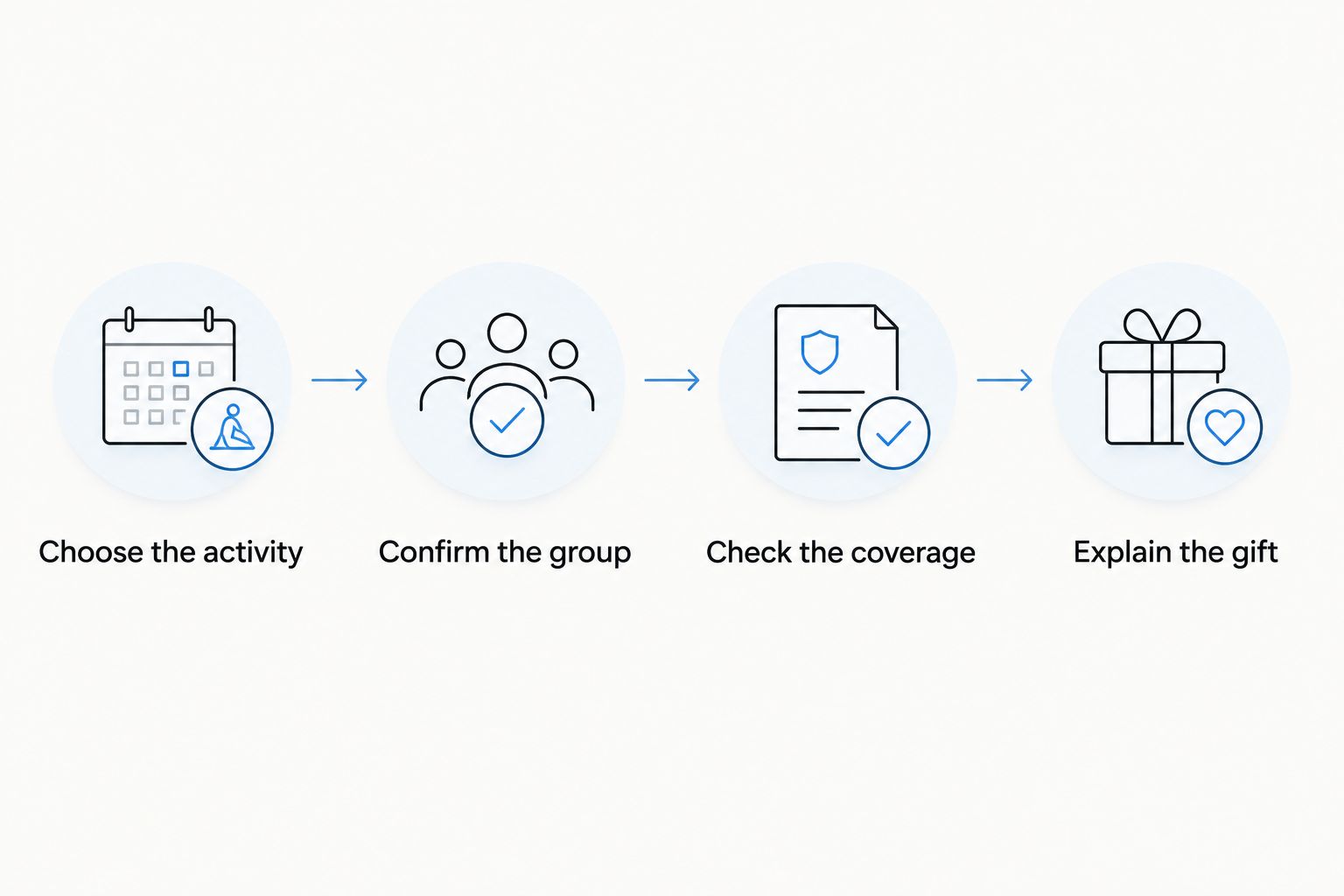 Four steps for matching an activity bar gift voucher to the intended group outing