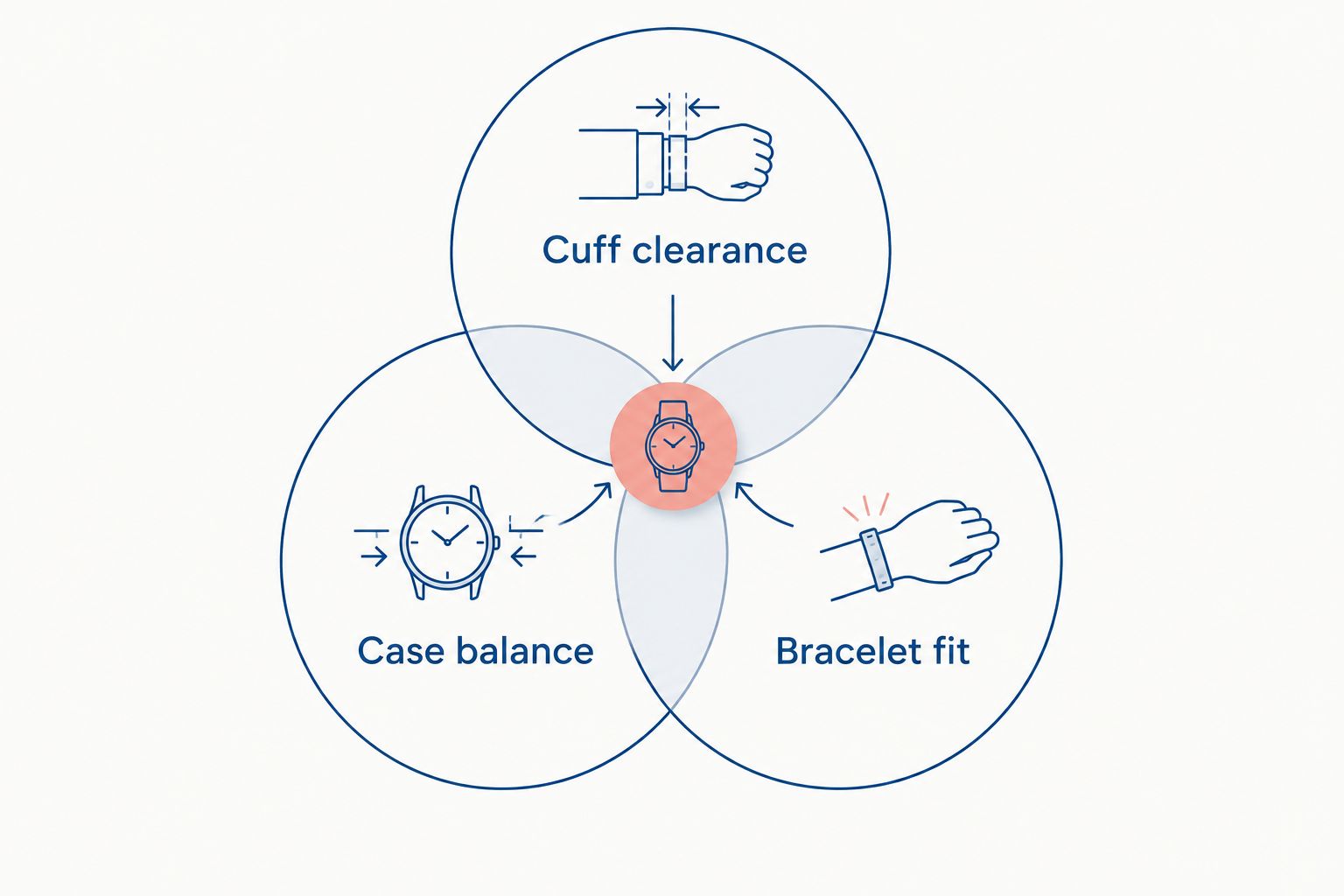 Three overlapping fit criteria: cuff clearance, case balance and bracelet fit