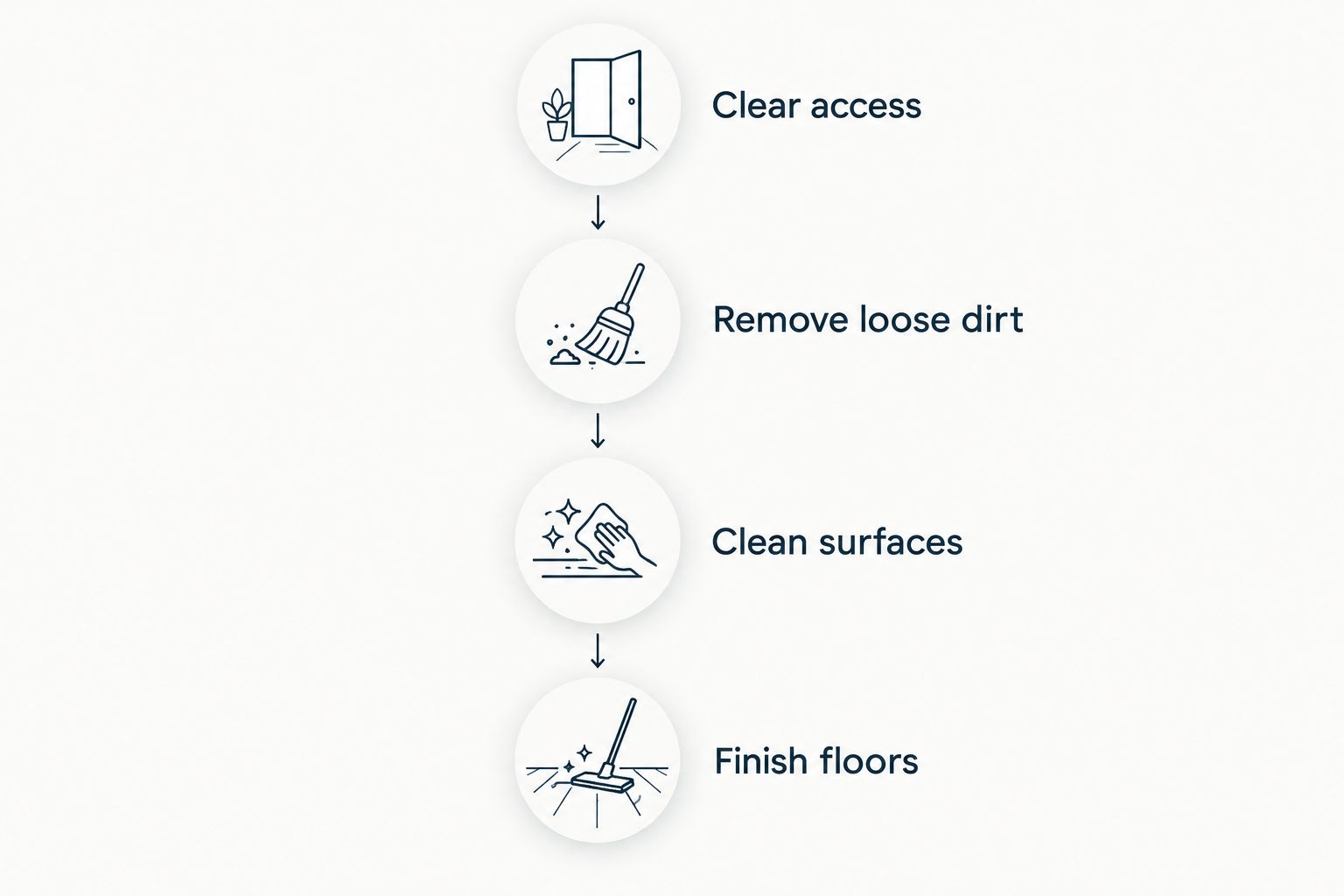Cleaning sequence from clearing access through removing dirt, cleaning surfaces, and finishing floors
