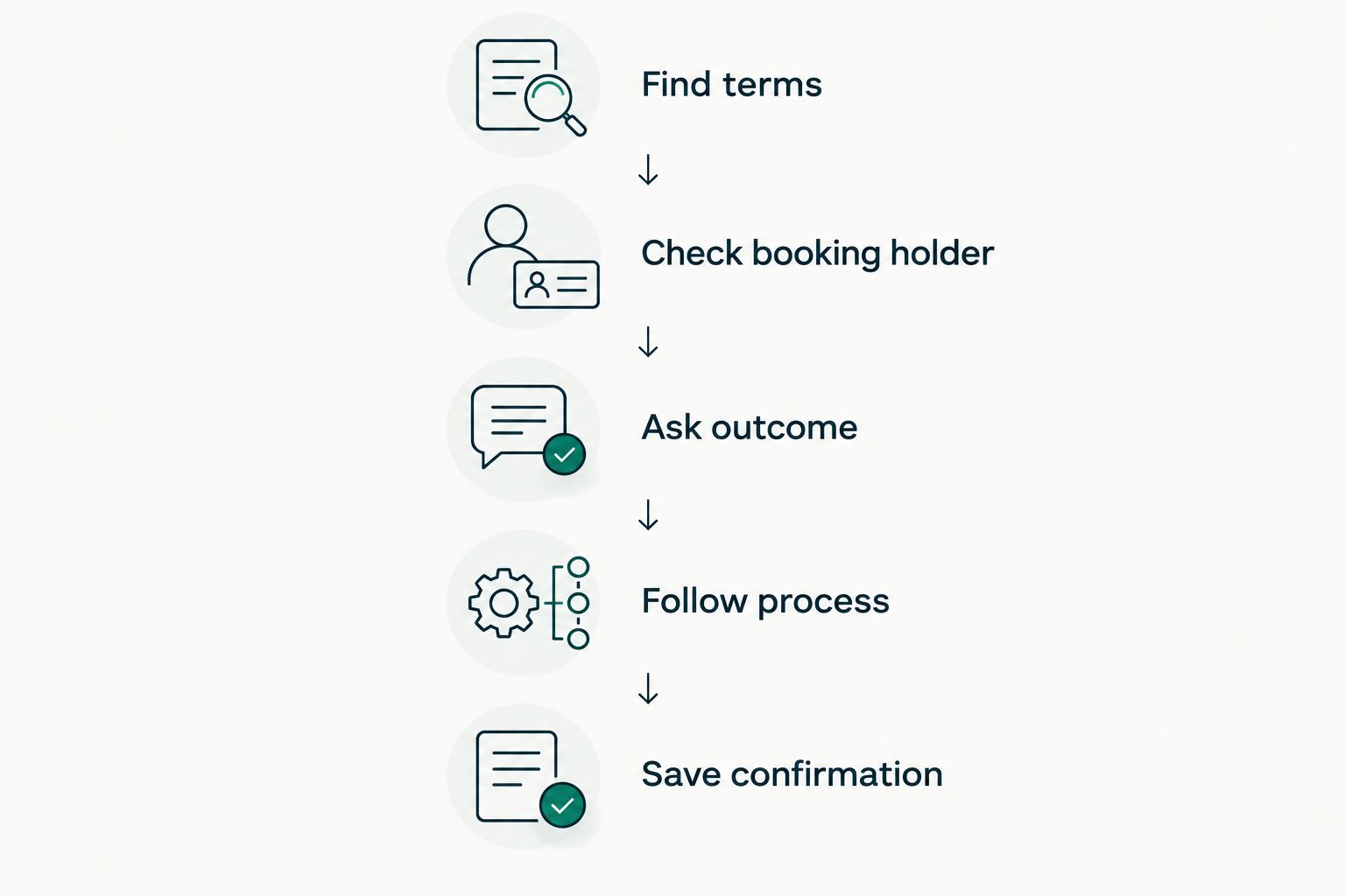 Cancellation steps from finding the booking terms to saving written confirmation