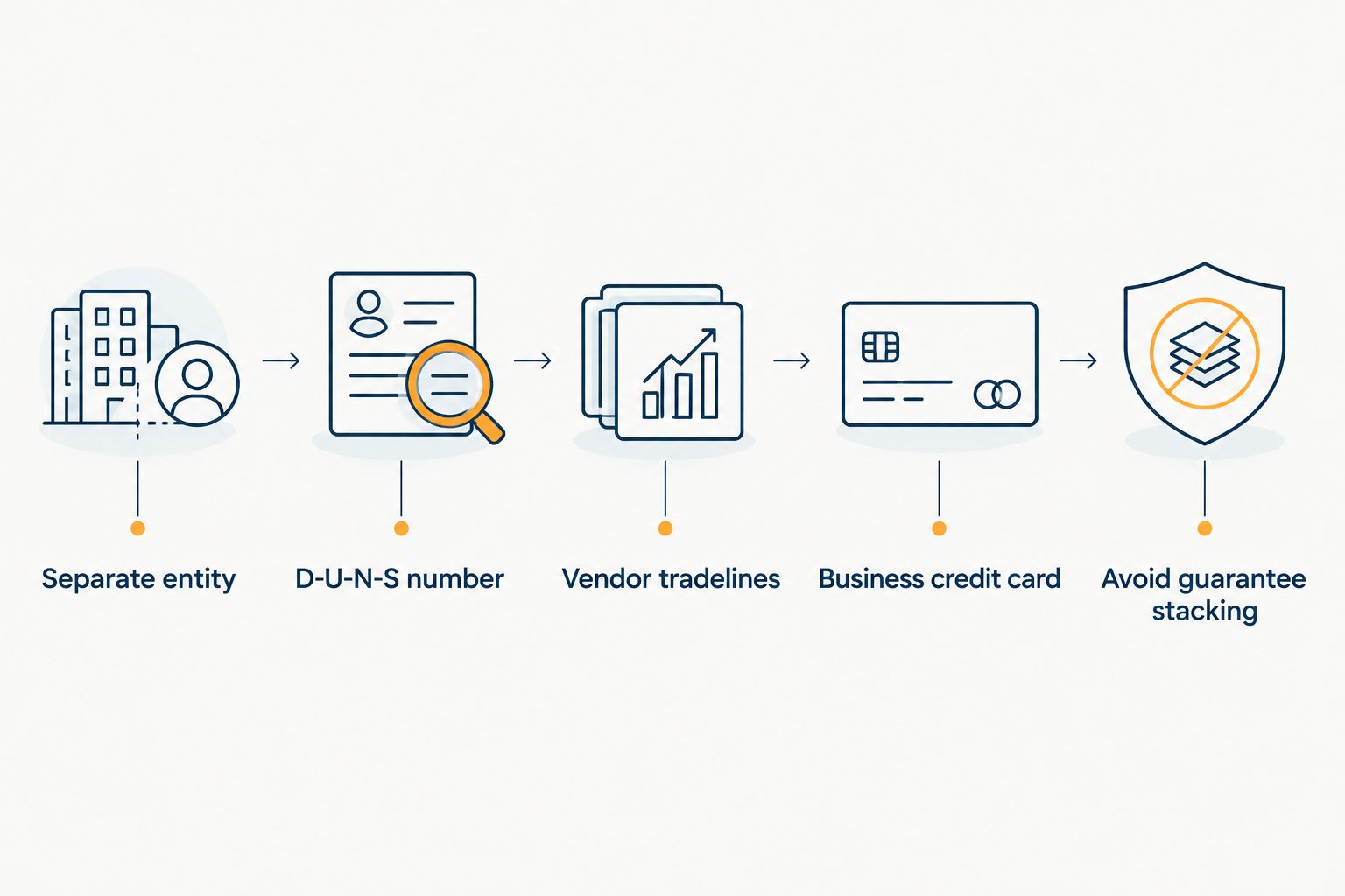 Five-step sequence for franchise owners building business credit