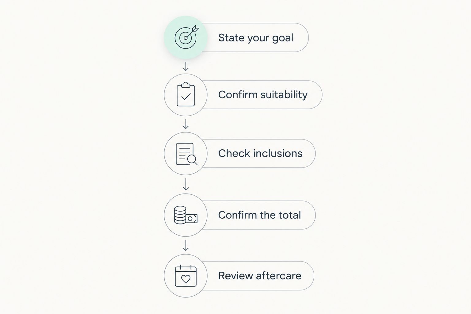 Five steps for requesting a dermaplaning quote, from stating your goal to reviewing aftercare.