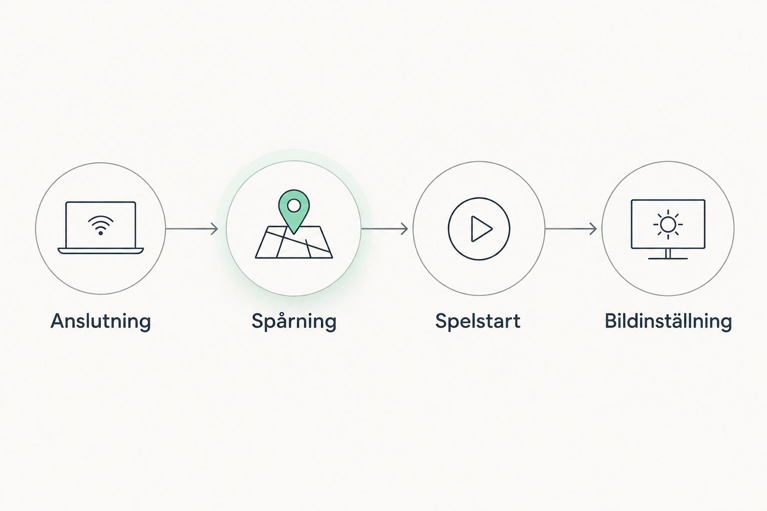 Arbetsordning från anslutning och spårning till spelstart och bildinställning