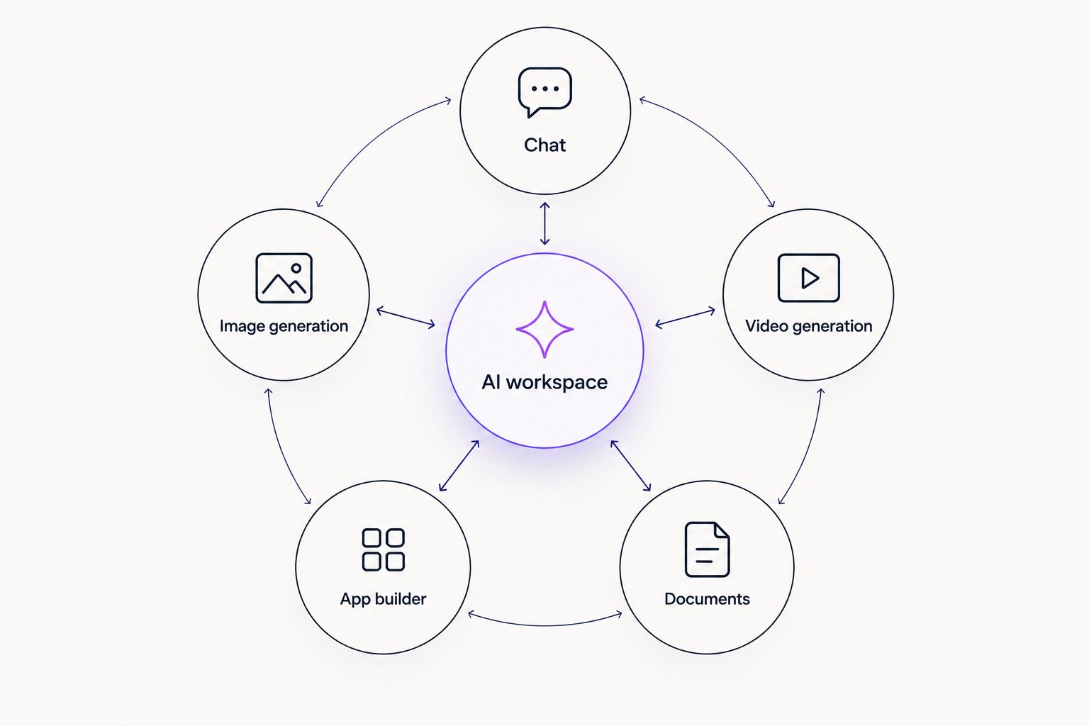 Diagram of an AI workspace hub connecting chat, image, video, app building, and documents