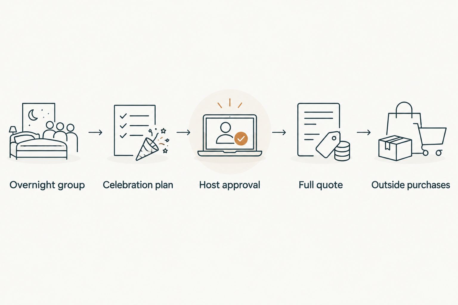 Planning sequence from overnight guest list through host approval to the full party budget