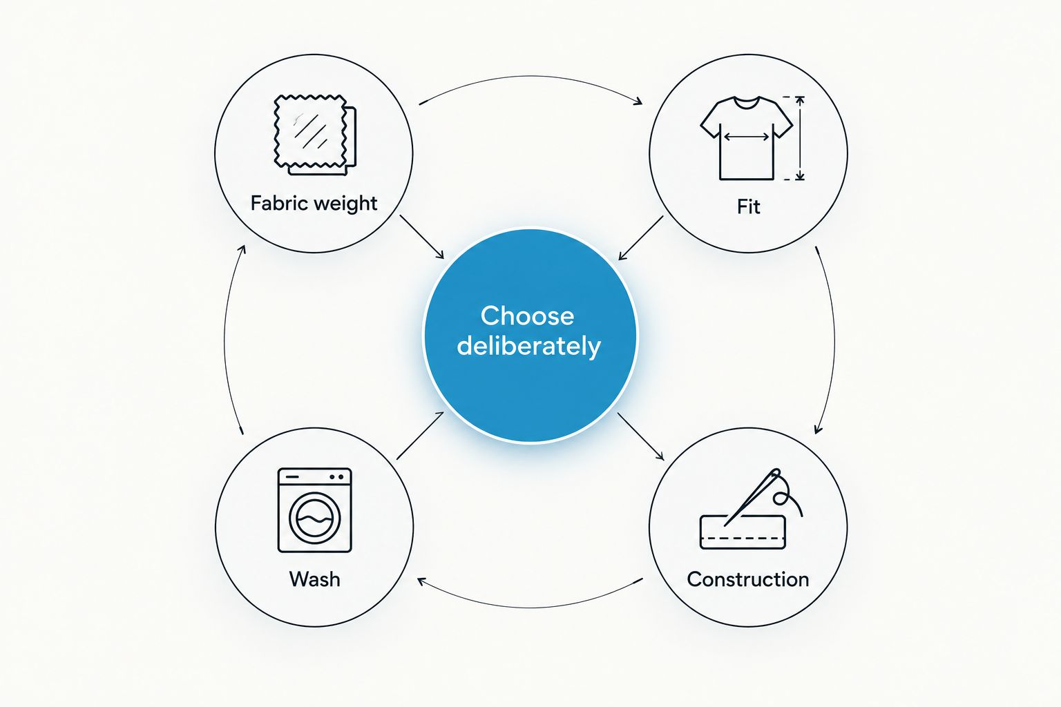 Four separate considerations for choosing a heavyweight tee: fabric weight, fit, wash and construction.