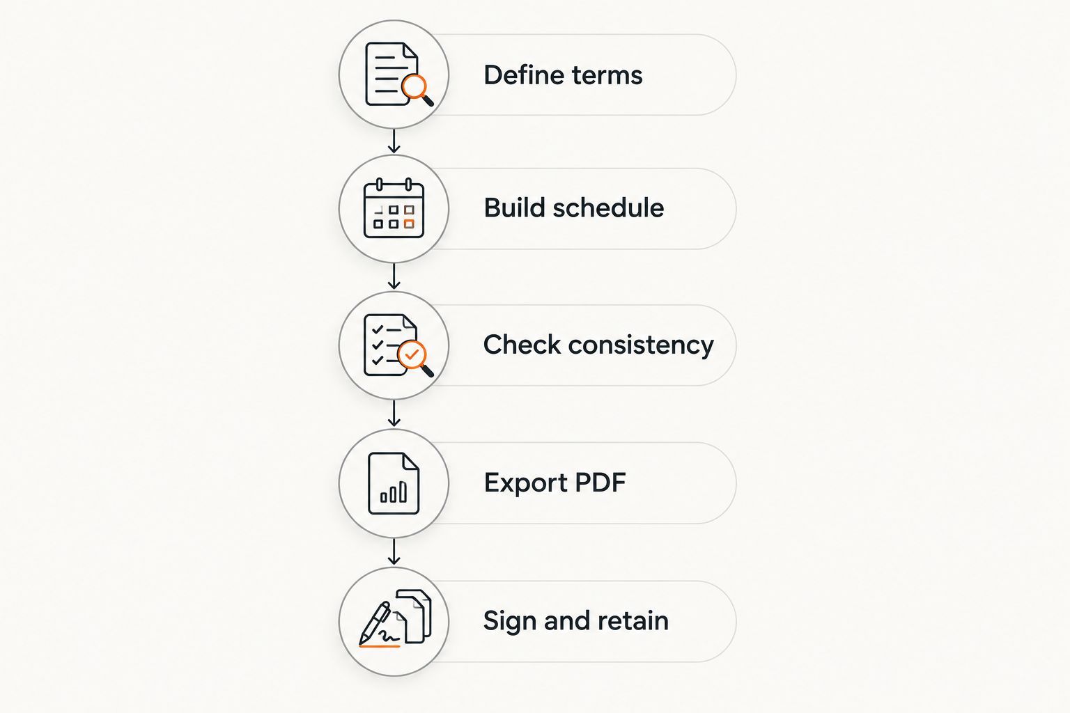 Workflow from defining loan terms through retaining the signed PDF