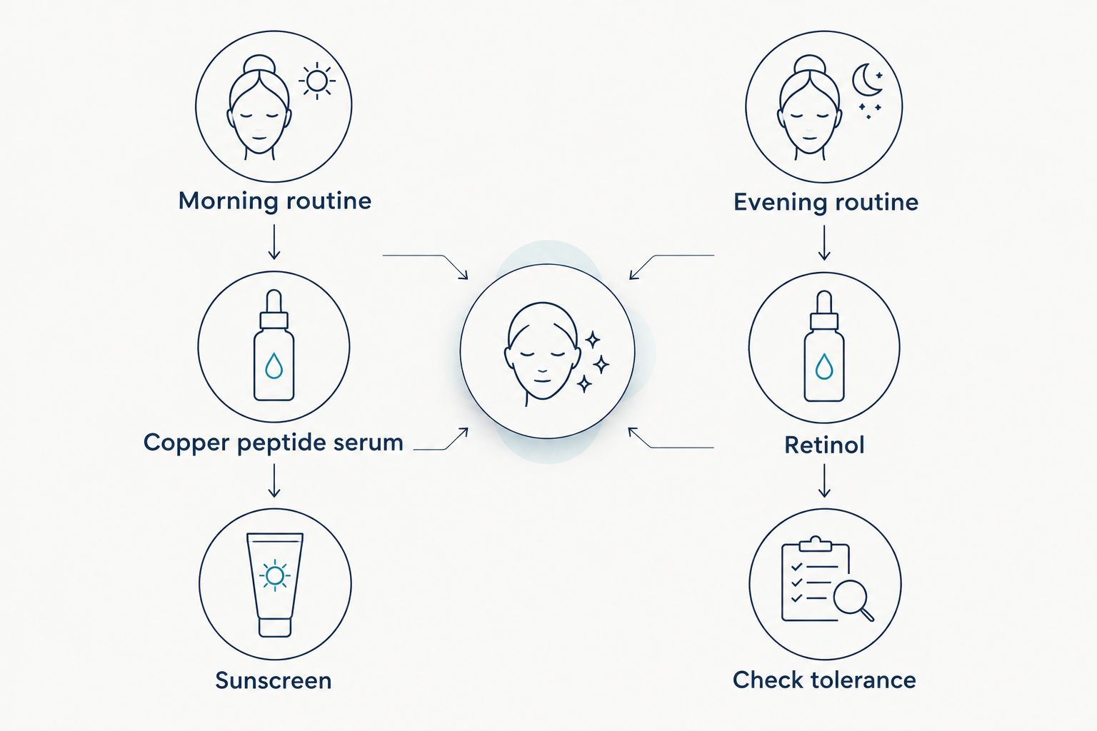 Morning copper peptide serum and sunscreen compared with evening retinol and a tolerance check.