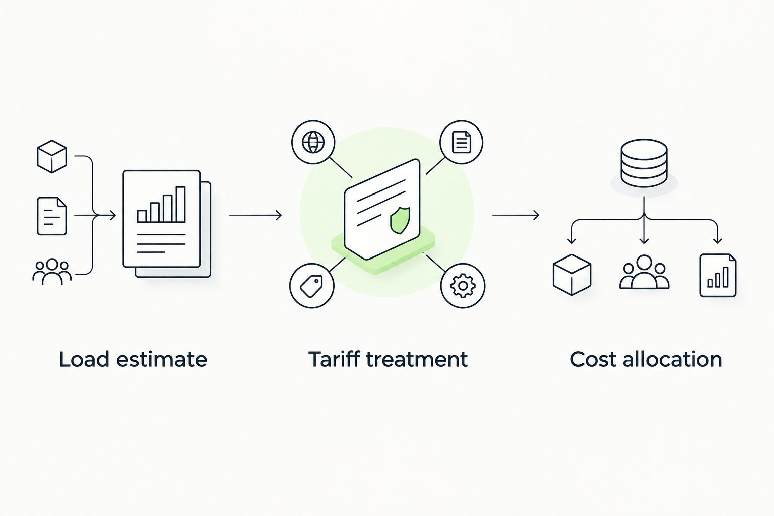 Three evidence steps connecting facility electricity demand with responsibility for costs