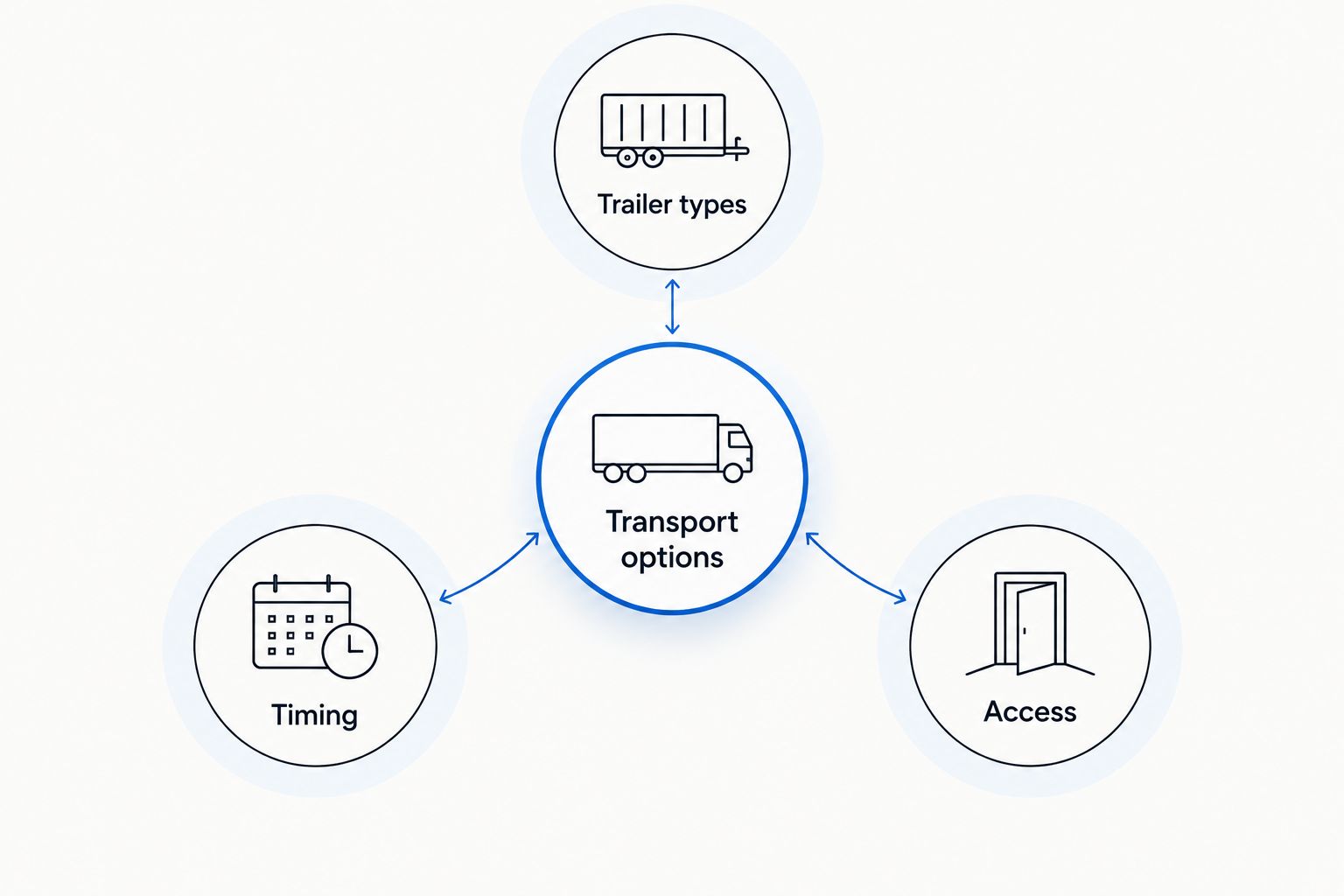 Transport options organized around trailer types, timing, and access