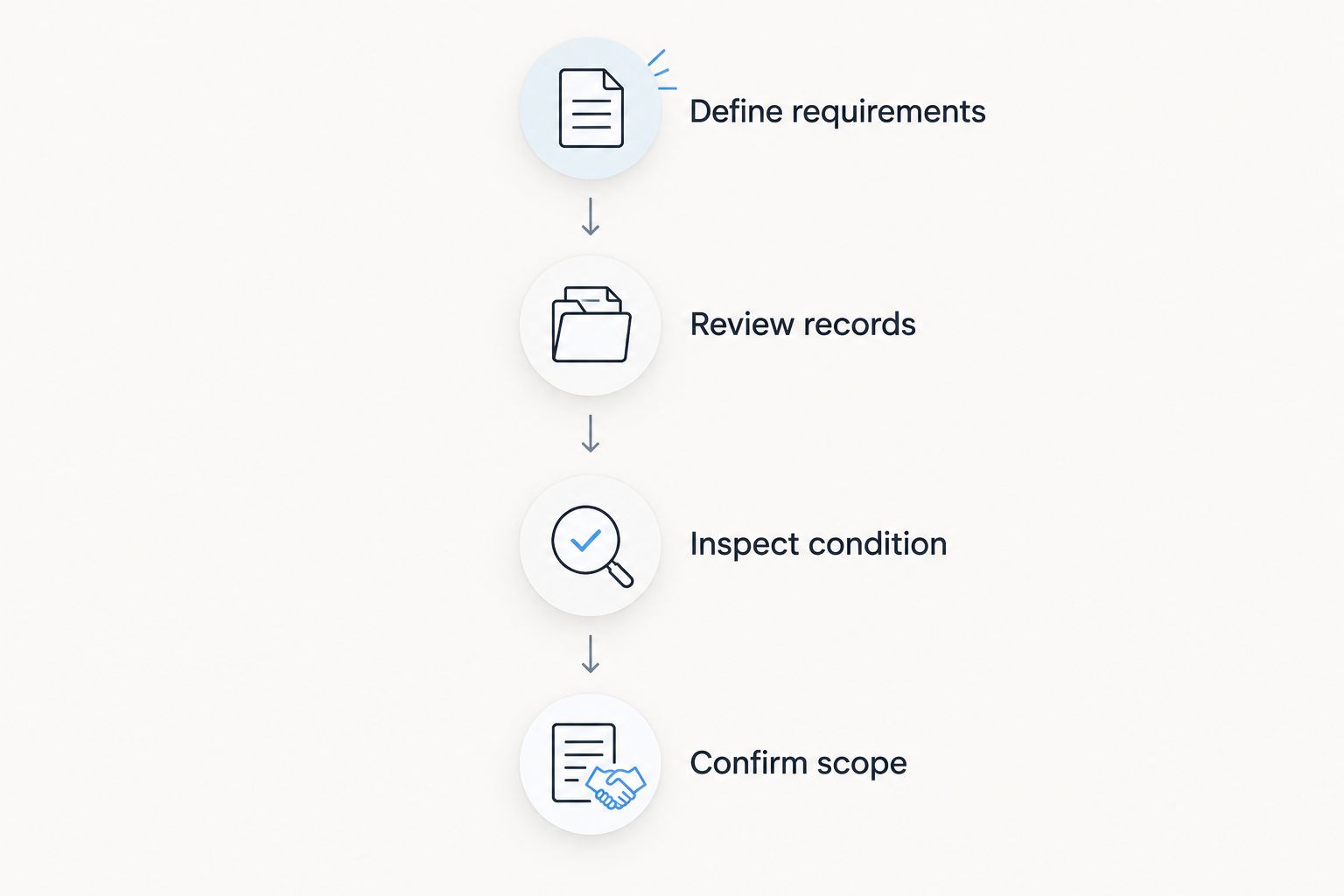 Four stages from defining rig requirements to confirming the purchase scope