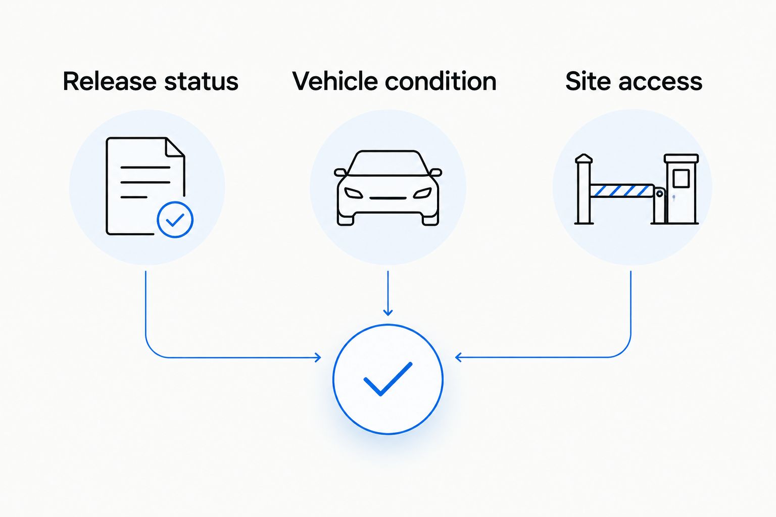 Auto transport for remarketing companies: complete 2026 guide 1 Three pickup readiness checks covering vehicle release, vehicle condition, and site access