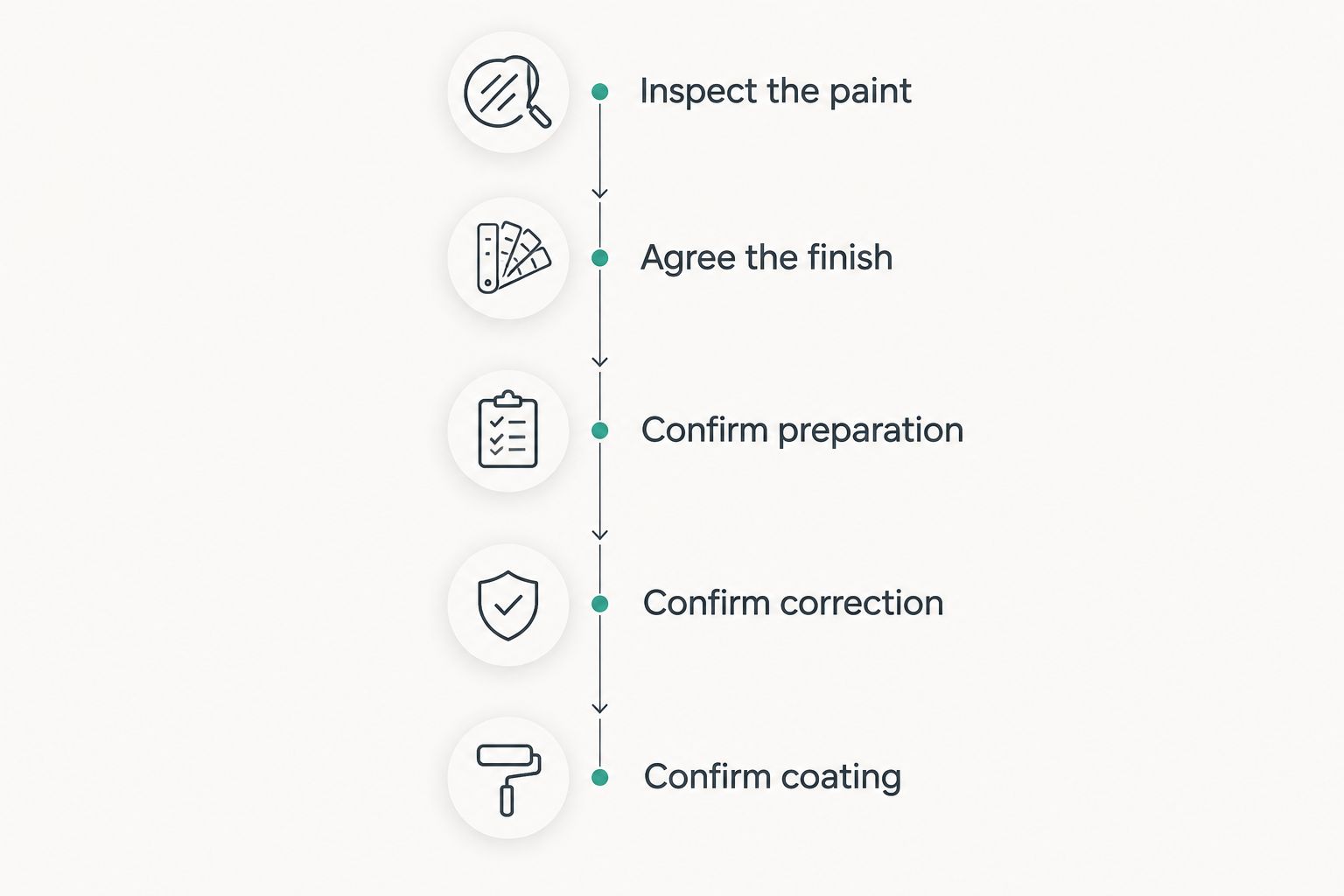Inspection, finish agreement, preparation, correction, and coating shown as a connected sequence