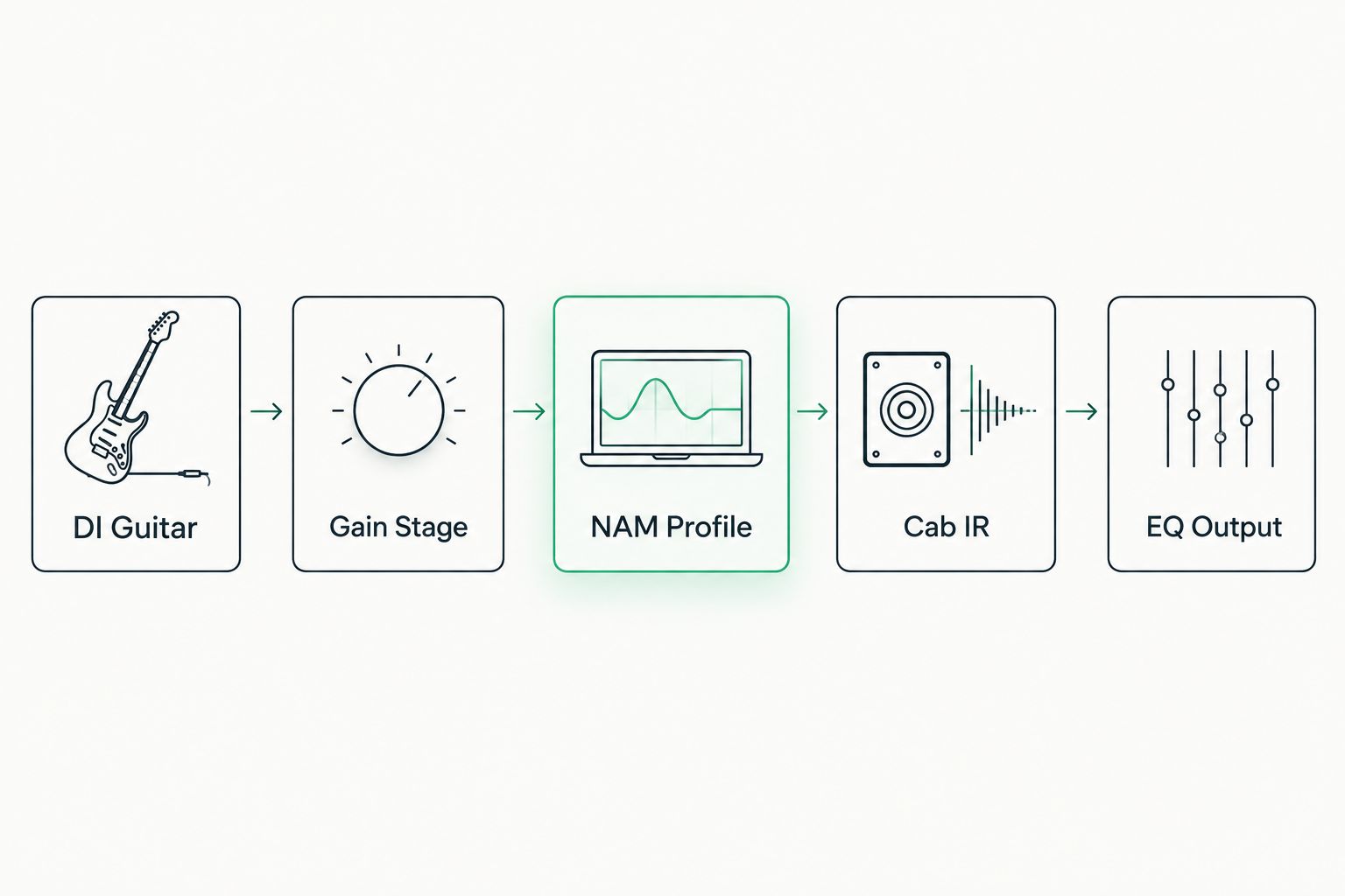 Signal chain diagram from DI guitar through gain stage, NAM profile, cab IR, to EQ output