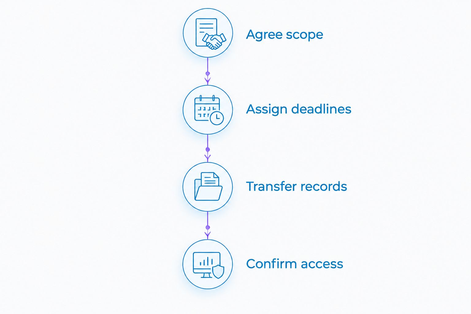 Four handover stages covering scope, deadlines, records and access