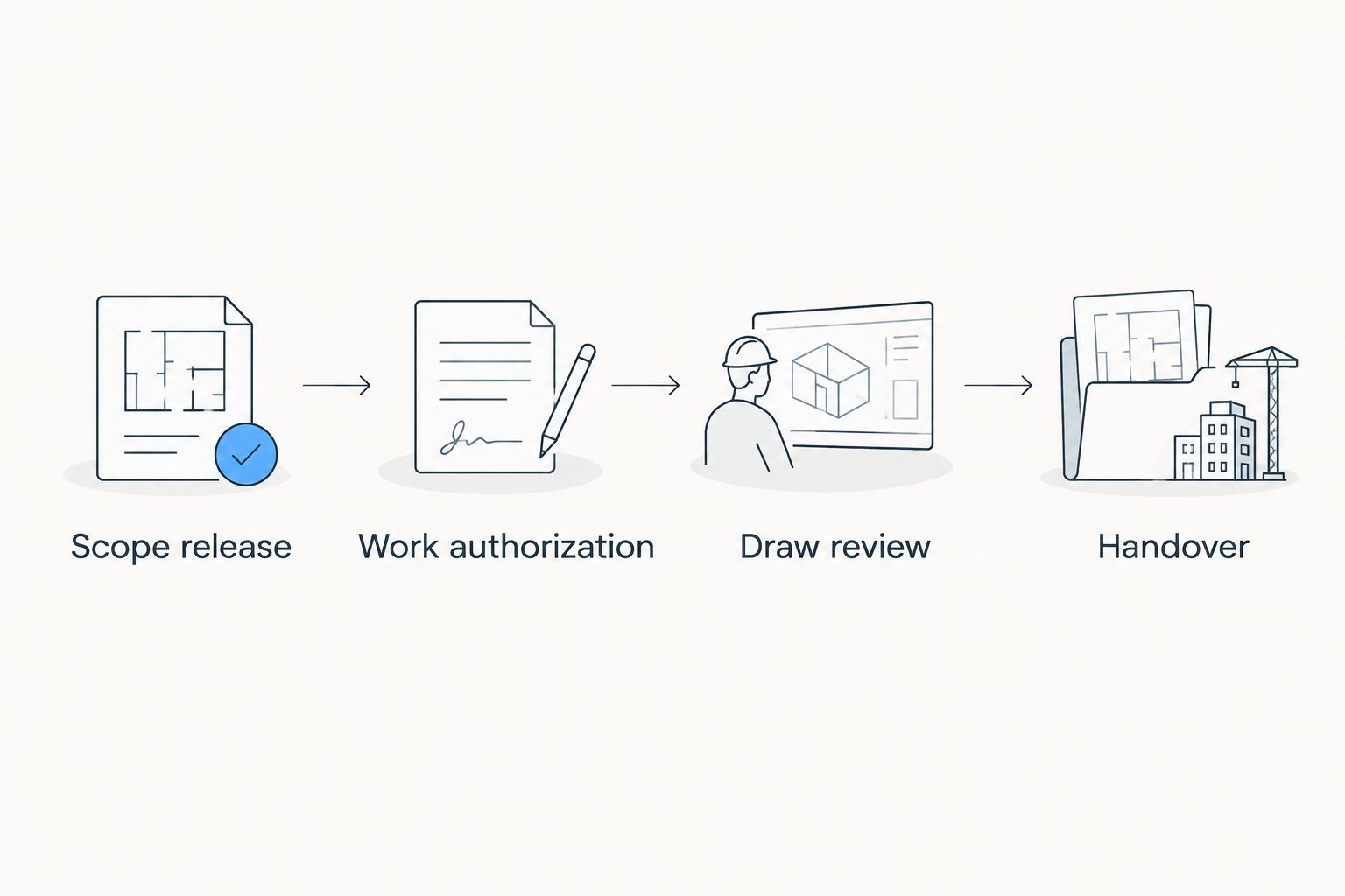 Construction control sequence from scope release through work authorization, draw review, and handover