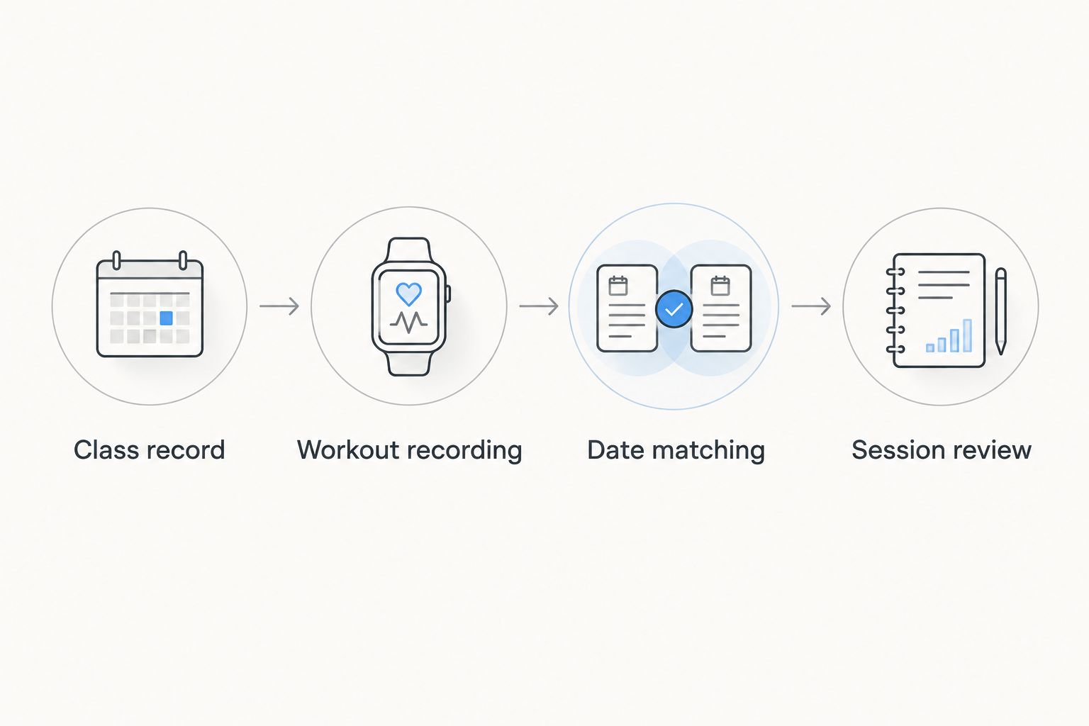 Four steps connecting a class record with a recorded workout and session review