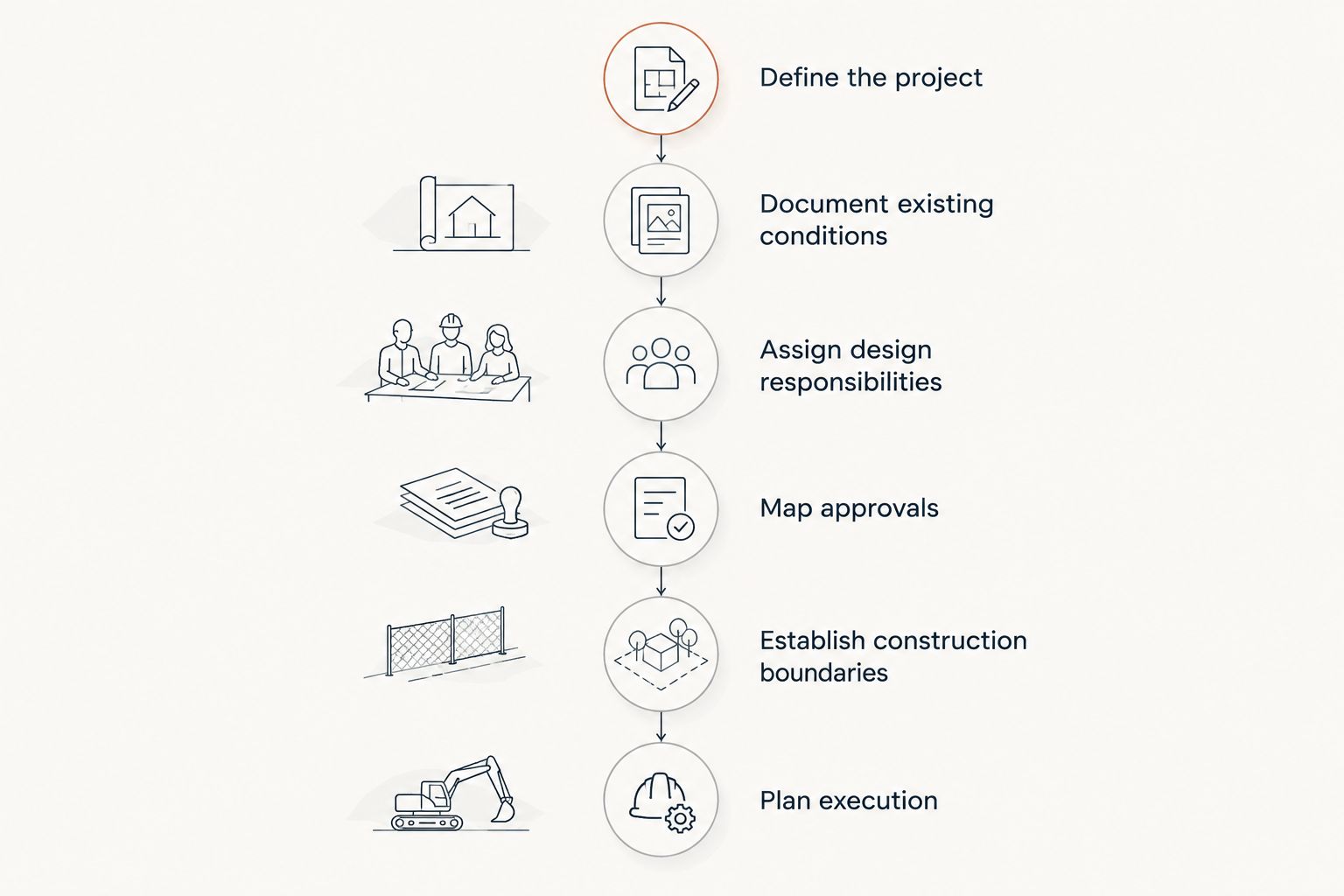 Preconstruction sequence from defining the project through planning construction execution