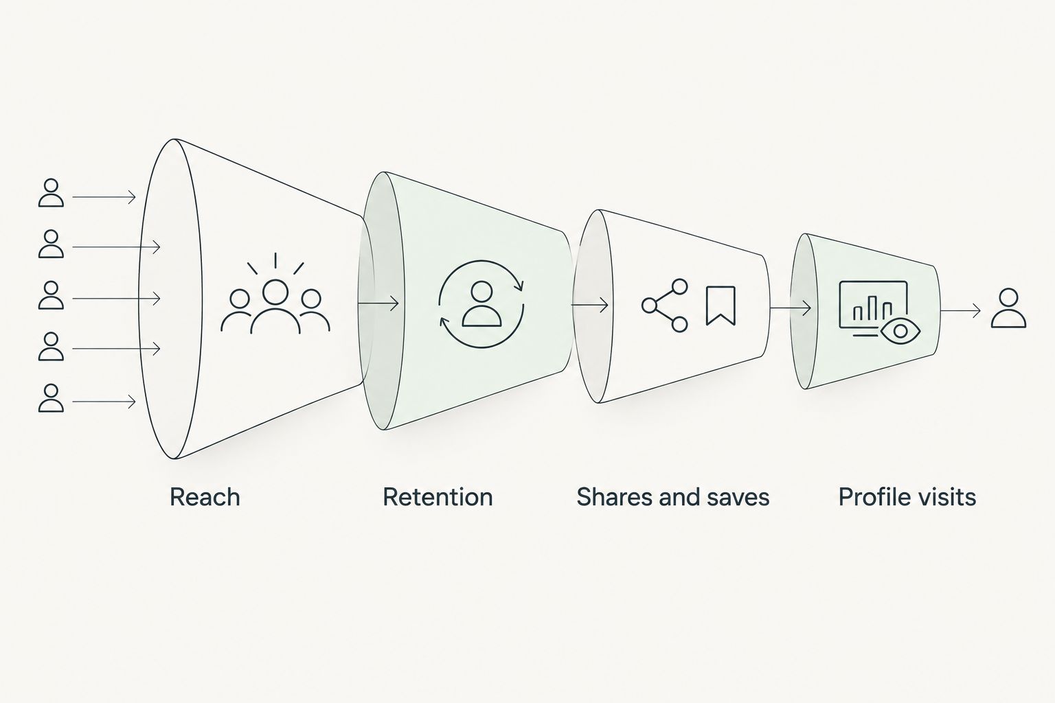 Four-stage funnel from reach to retention to shares to profile visits