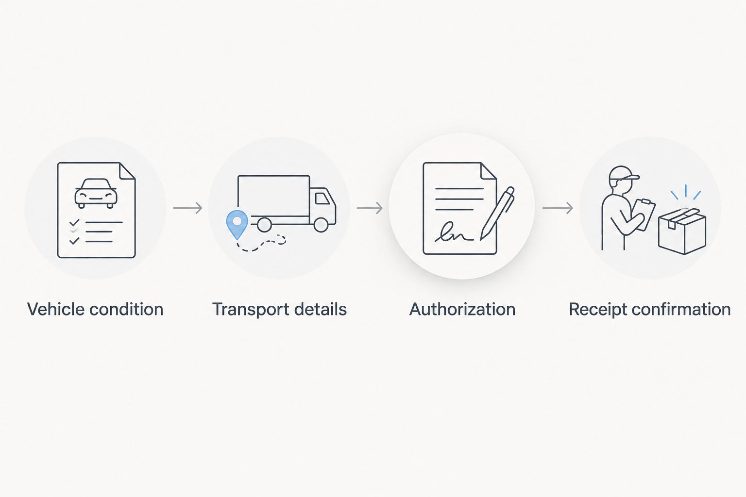 Handoff record sequence covering vehicle condition, transport details, authorization, and receipt confirmation.