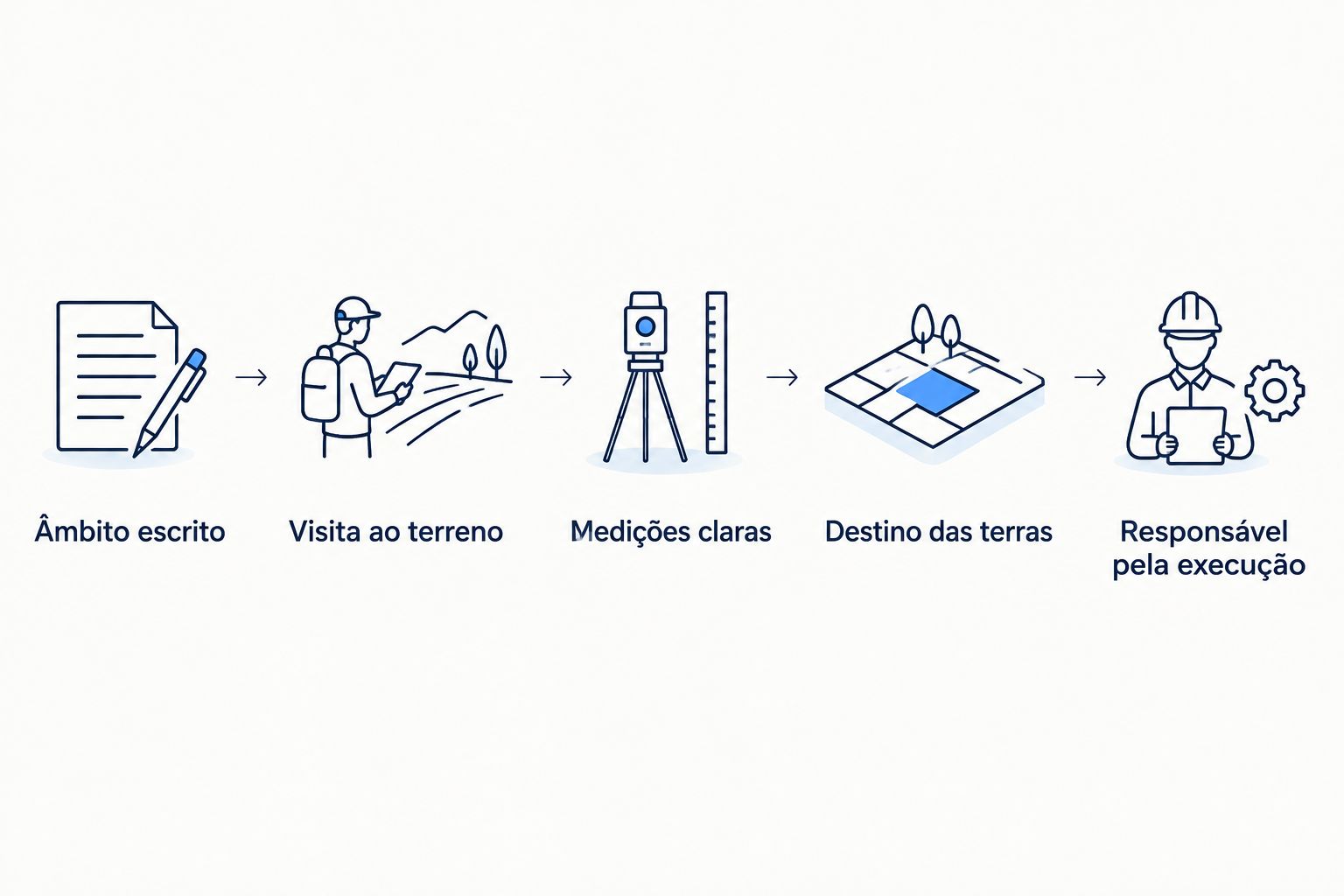 Sequência de verificações para comparar propostas de terraplanagem