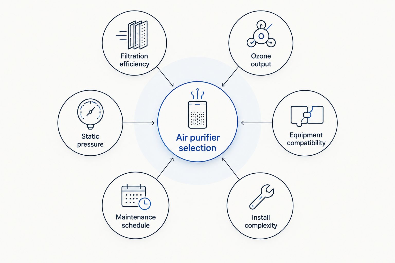 Diagram showing six criteria orbiting the air purifier selection decision