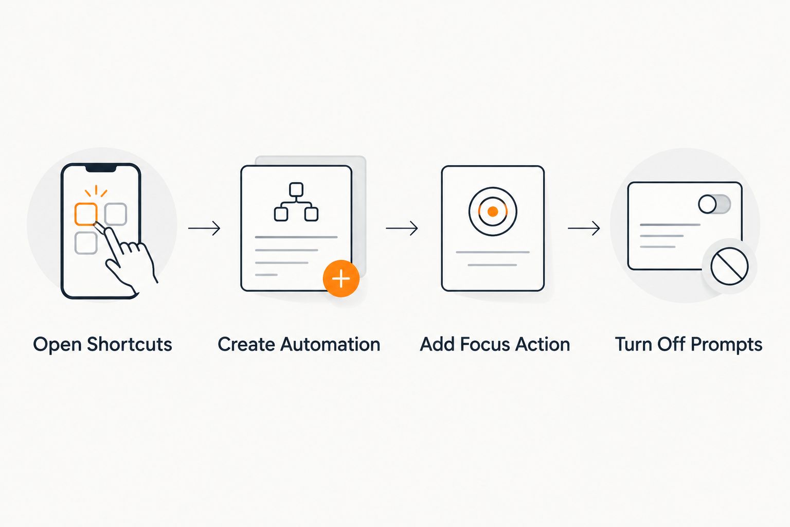 Four-step diagram for setting up an iPhone automation that silences notifications when Lovon opens