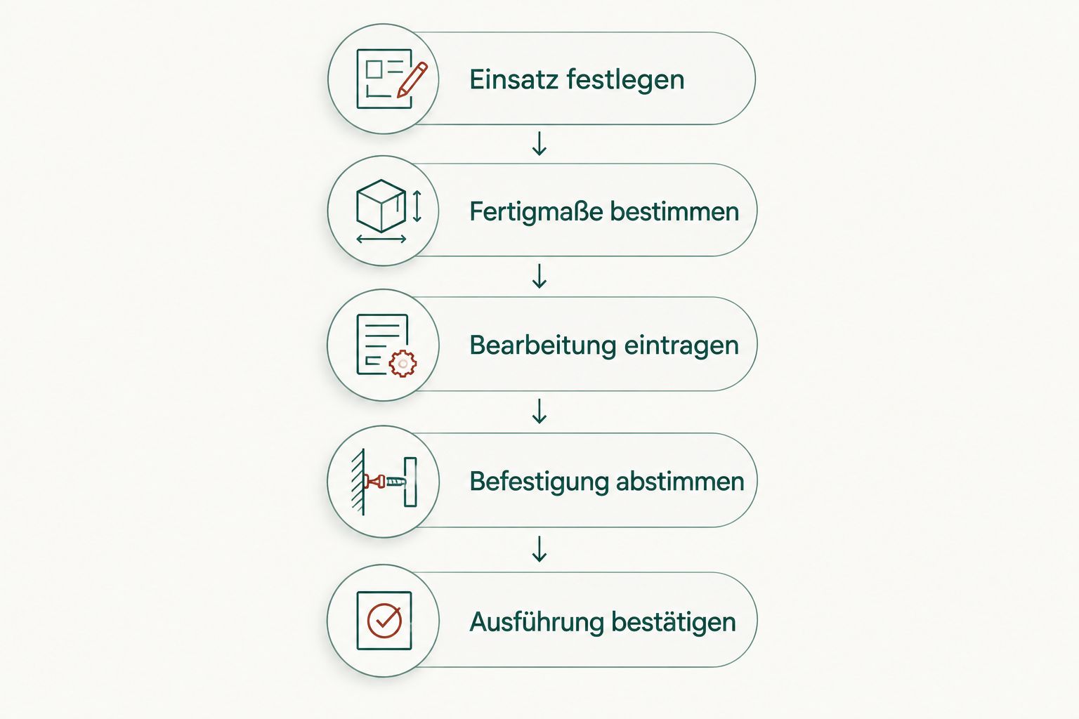 Bestellablauf vom festgelegten Einsatz bis zur bestätigten Glasausführung