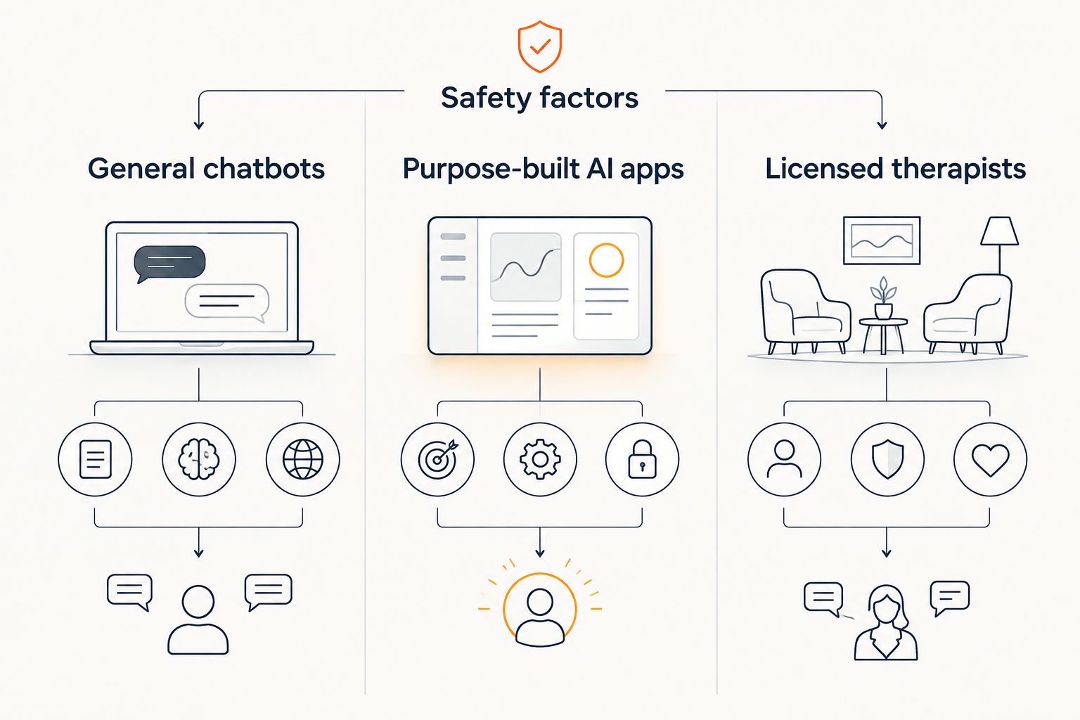 Comparison of safety factors across general chatbots, purpose-built AI apps, and licensed therapists
