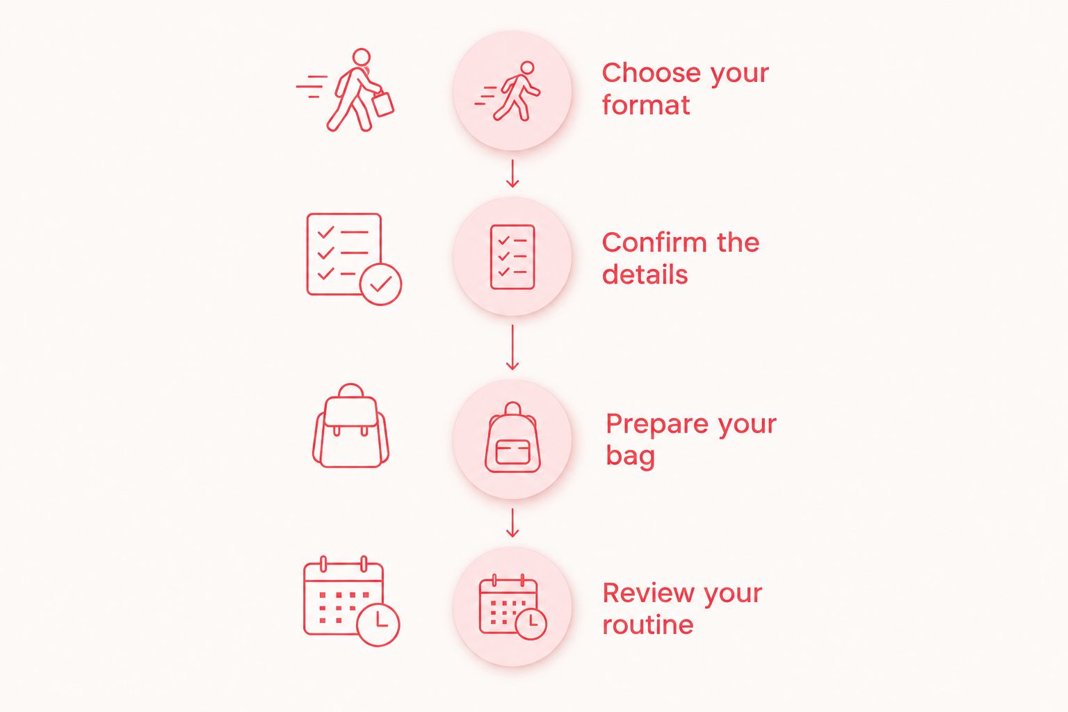 Four stages from choosing a class format to reviewing a desk-friendly exercise routine