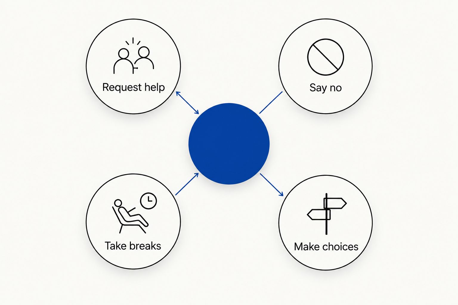 Four communication priorities: request help, say no, take breaks, and make choices.