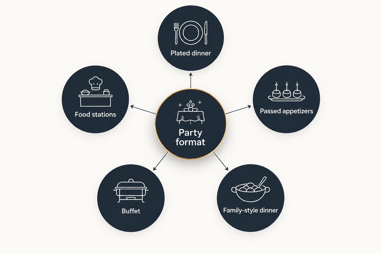 Five private party catering formats arranged around a central party format hub