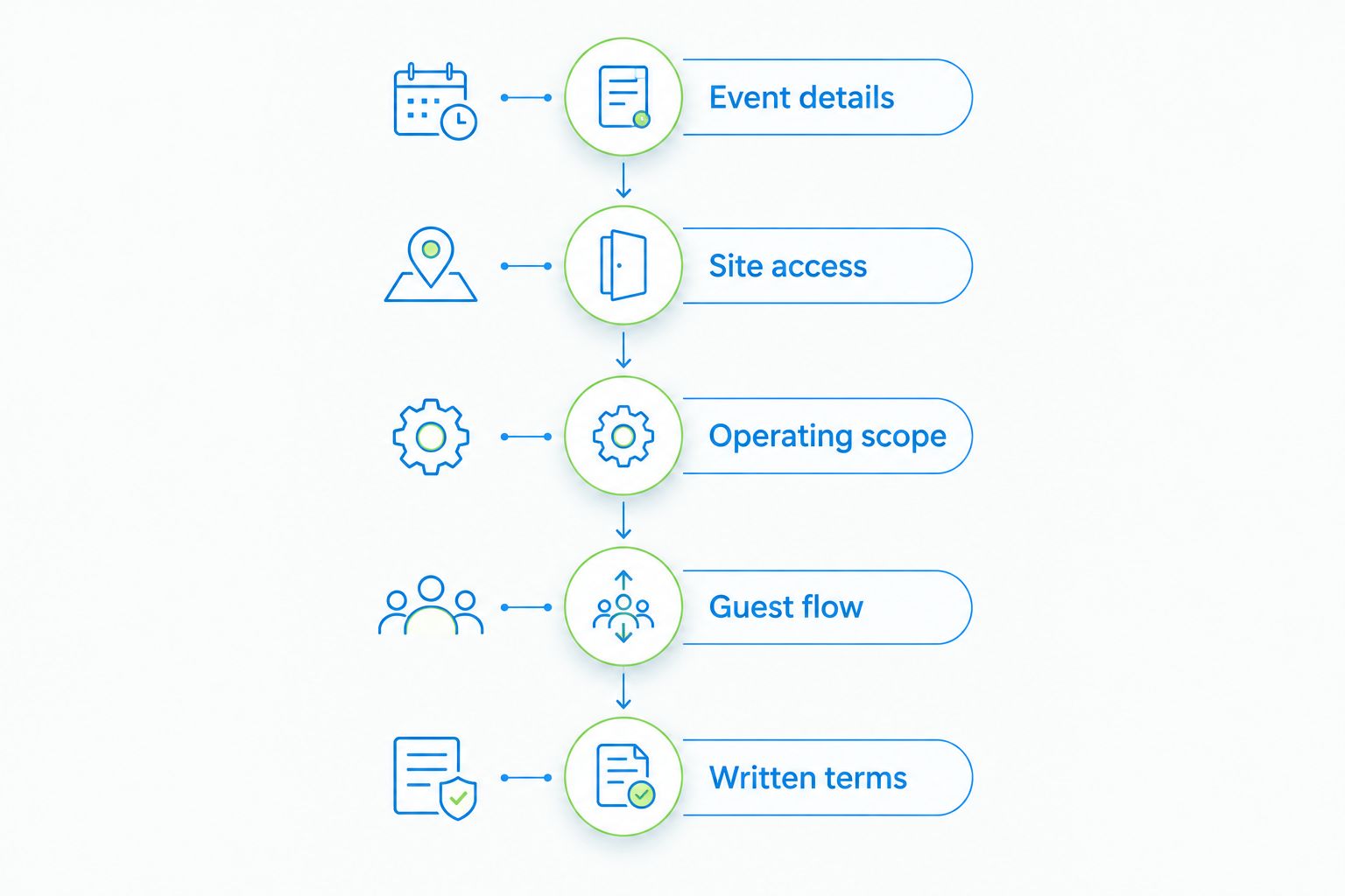 Five planning stages from event details and site access to guest flow and written terms