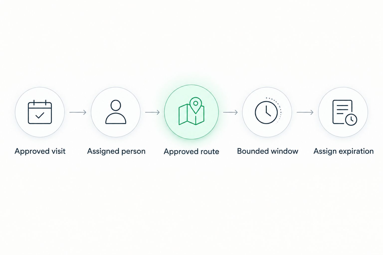 Access setup from an approved cleaning visit through identity, permitted route, time window, and expiration