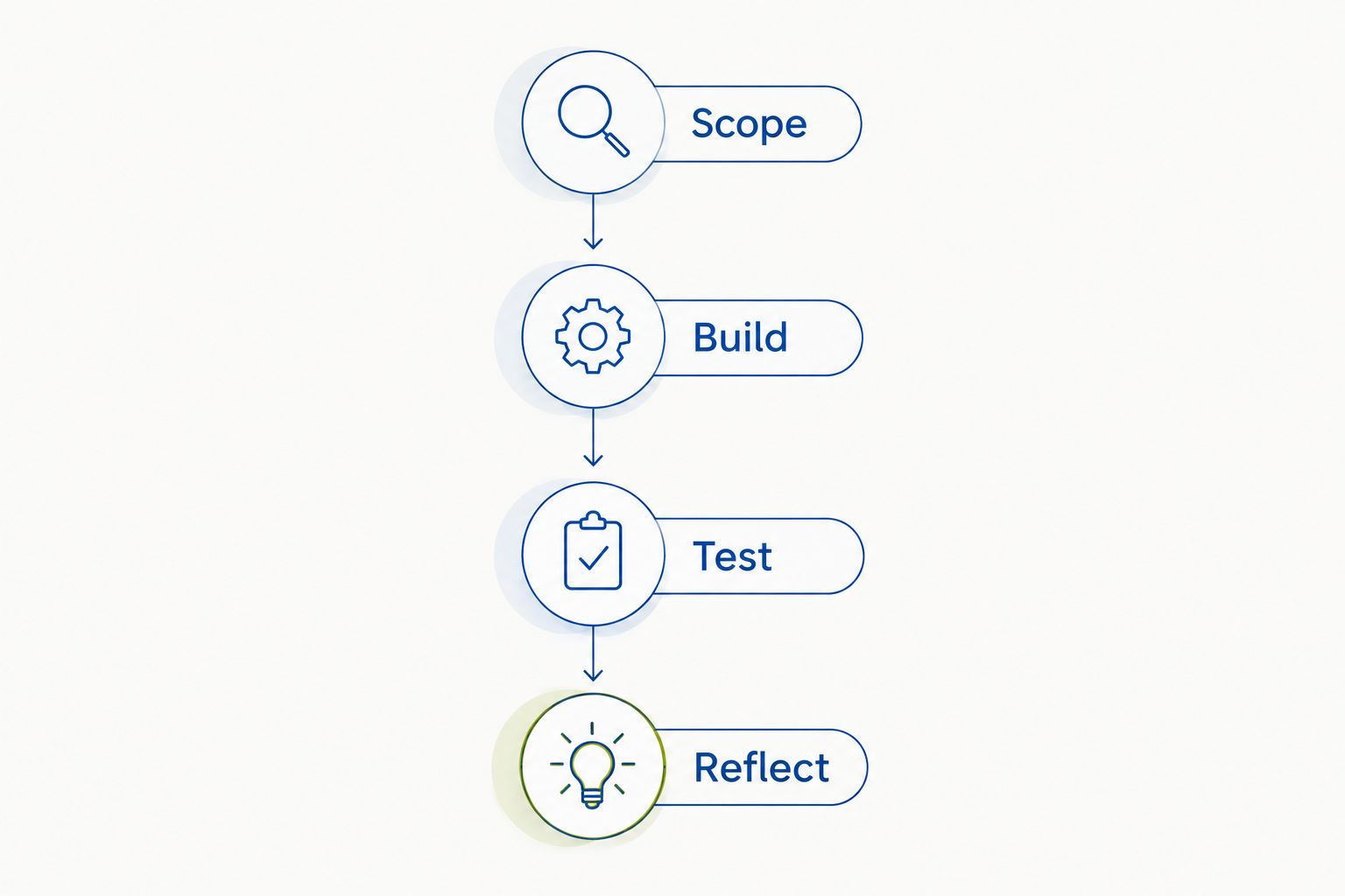 Project development stages: scope, build, test and reflect.