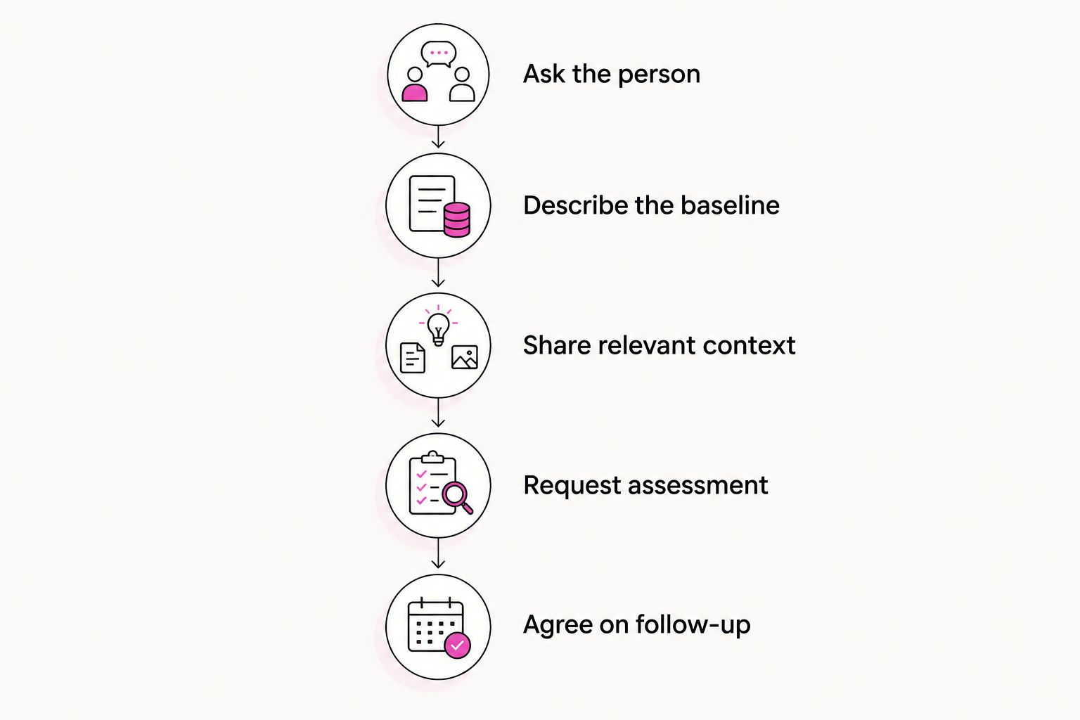 Referral communication steps from asking the person about priorities to agreeing on follow-up
