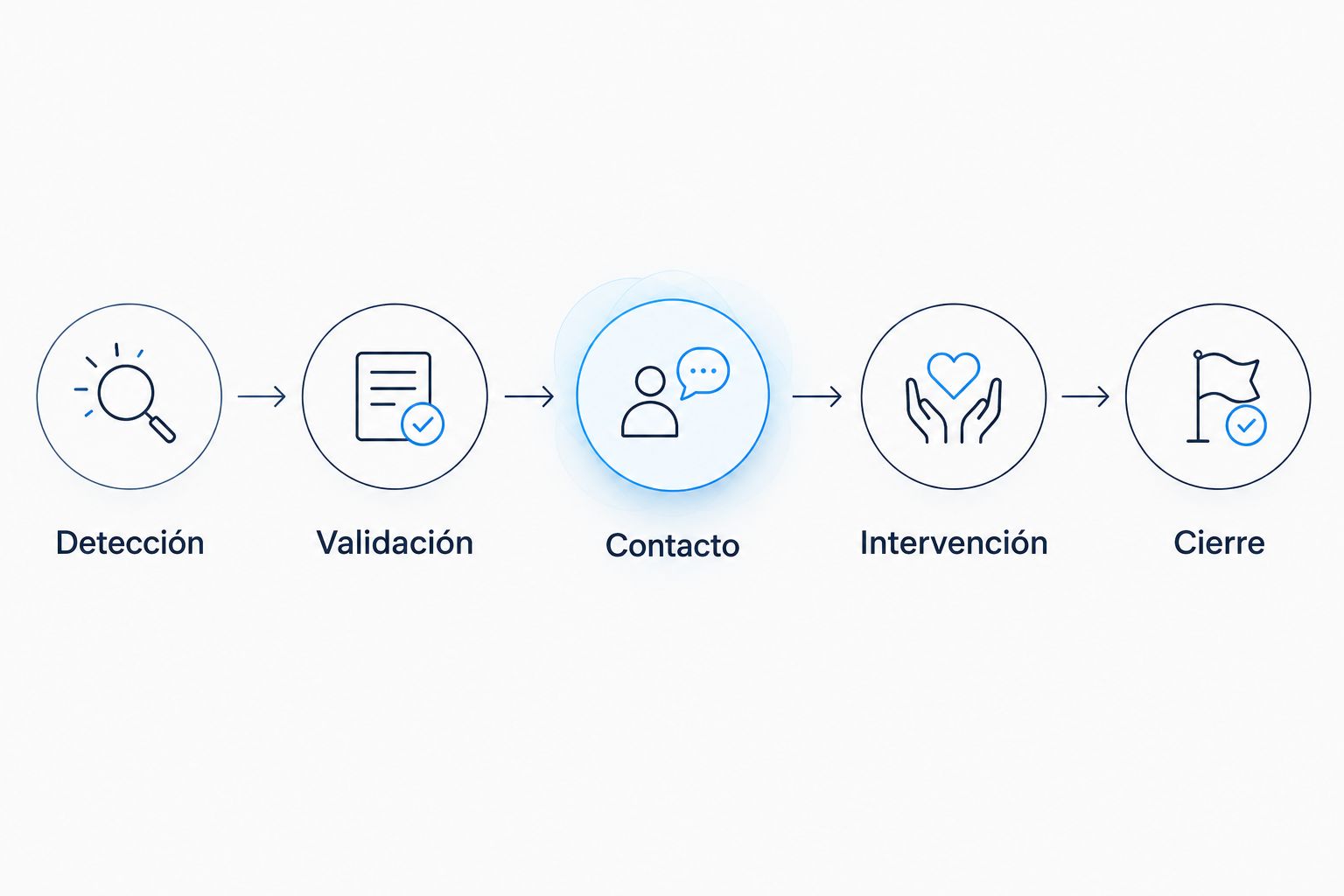 Secuencia de atención de una incidencia desde la detección hasta el cierre.
