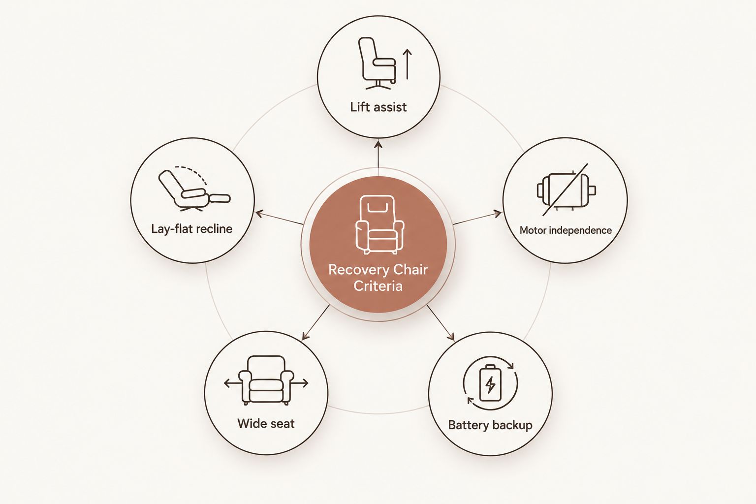 Five criteria for choosing a recliner for shoulder surgery recovery