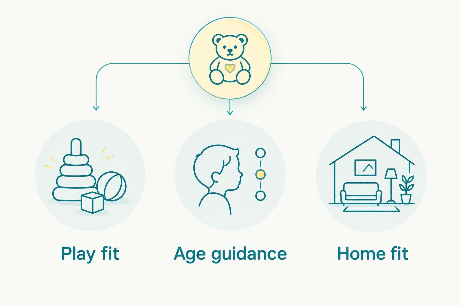 Three checks for choosing a toy: play fit, age guidance and home fit