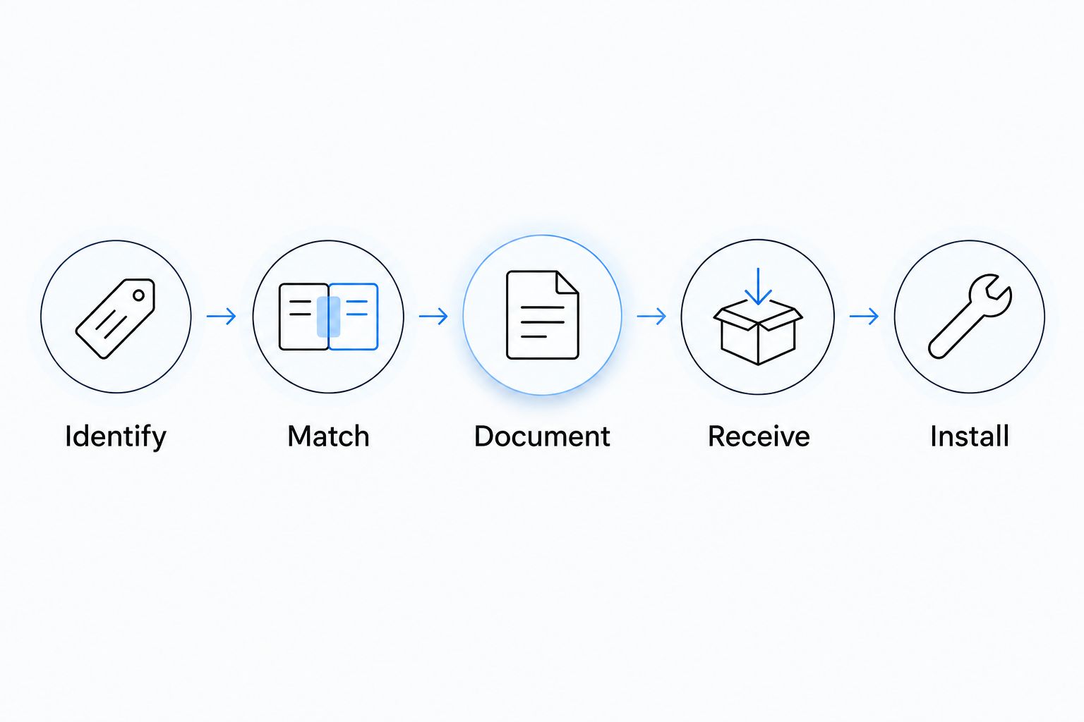 Five purchasing and installation steps: identify, match, document, receive, and install