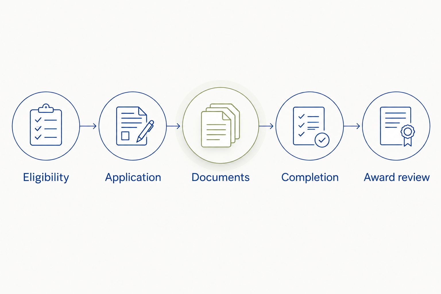 Financial aid workflow from eligibility checks through application, documents, completion and award review