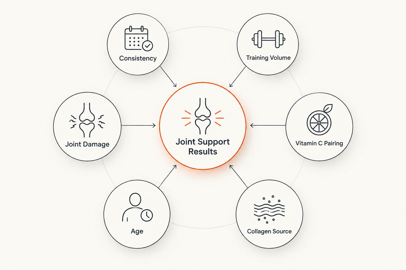 Diagram of six factors that affect collagen results for joint health