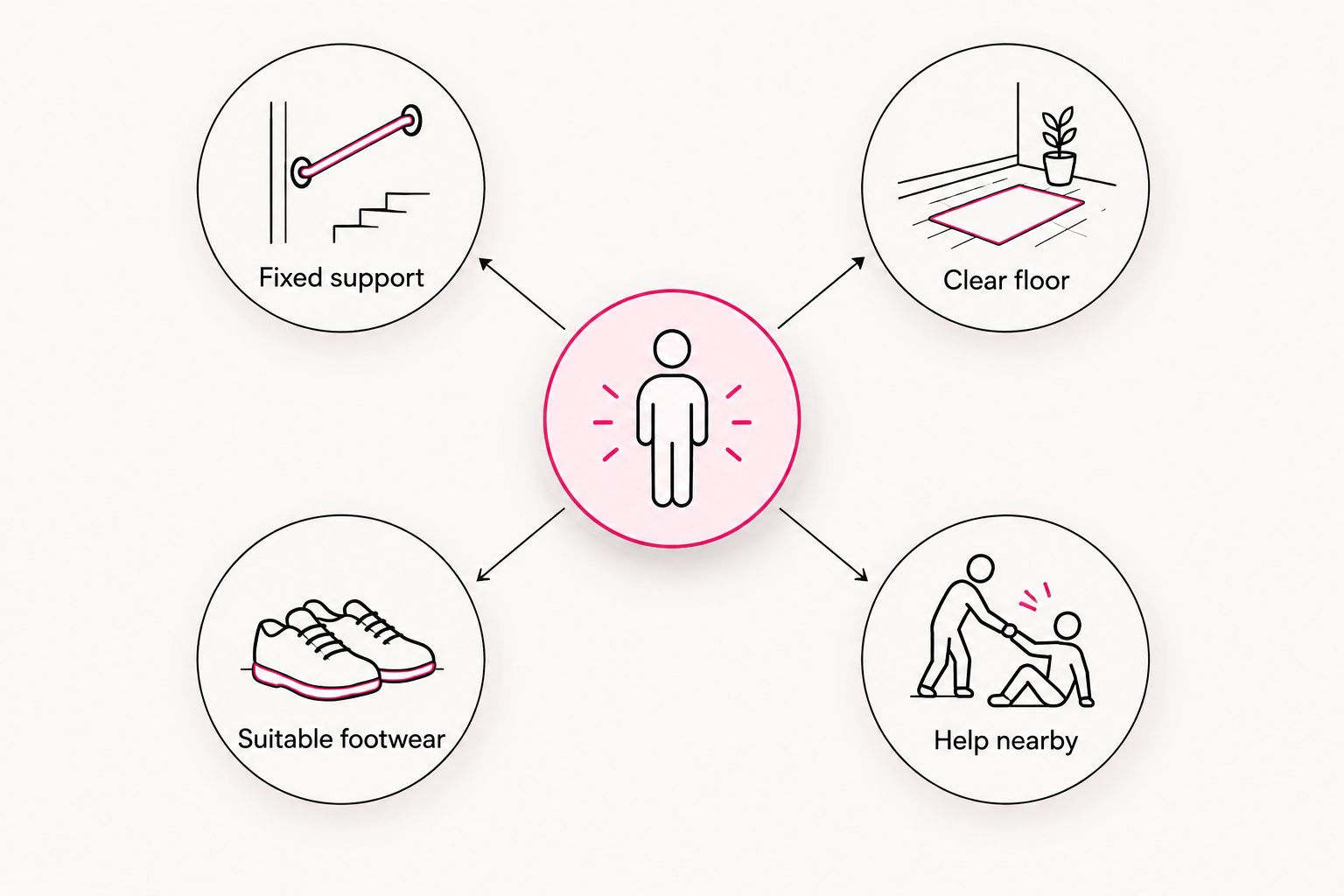 Four checks for home exercise: fixed support, clear floor, suitable footwear and help nearby.