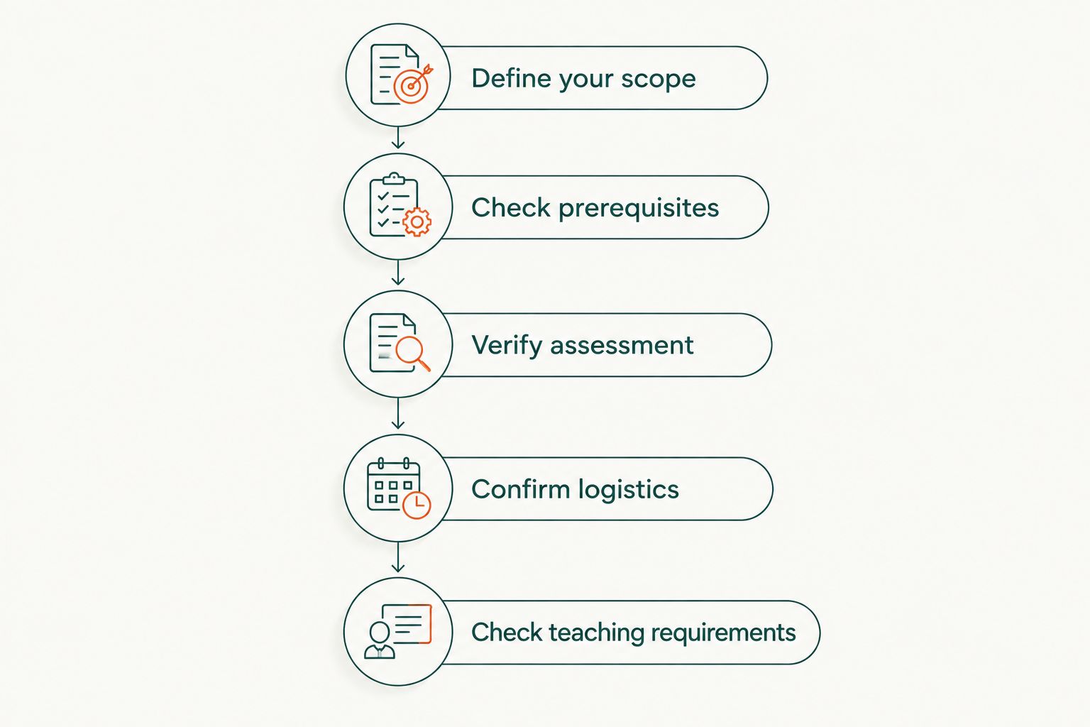 Five enrollment checks covering teaching scope, prerequisites, assessment, logistics, and studio requirements.
