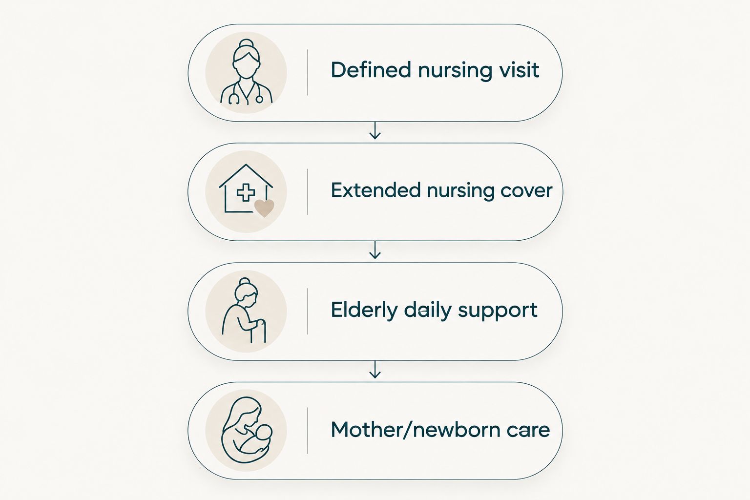 Four home-care categories to match against a family's clinical and daily support needs.